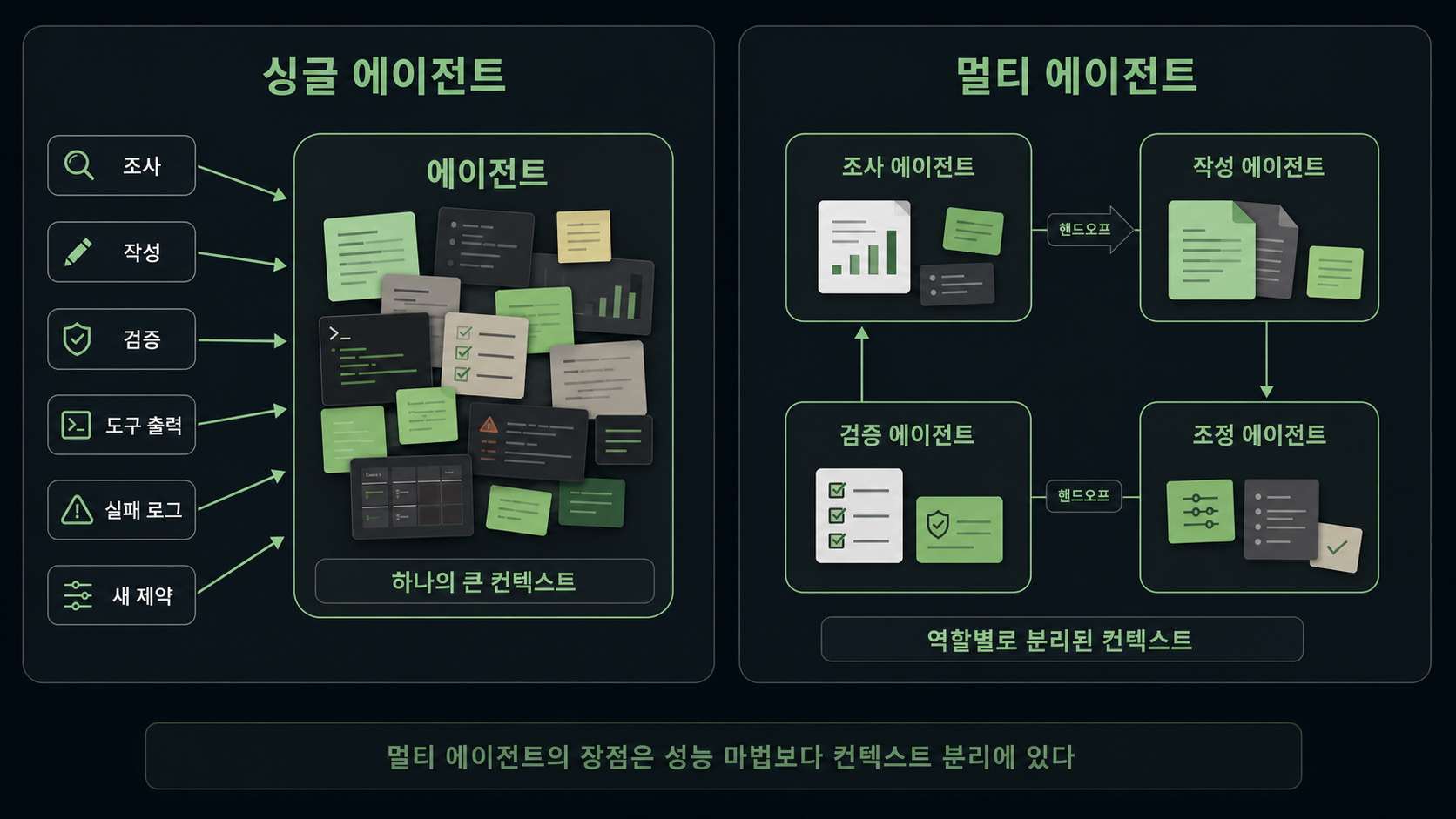 싱글 에이전트와 멀티 에이전트 구조 비교