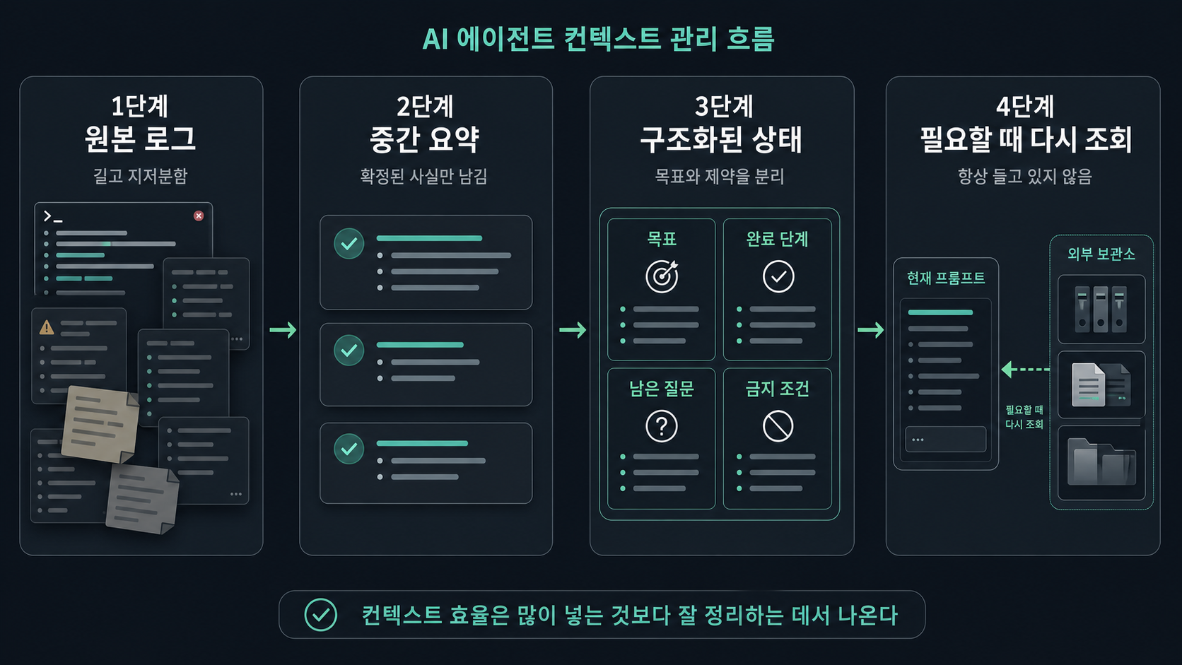 에이전트 컨텍스트 관리 흐름