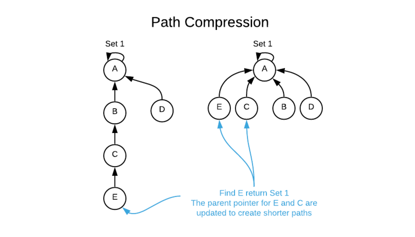 path-compression