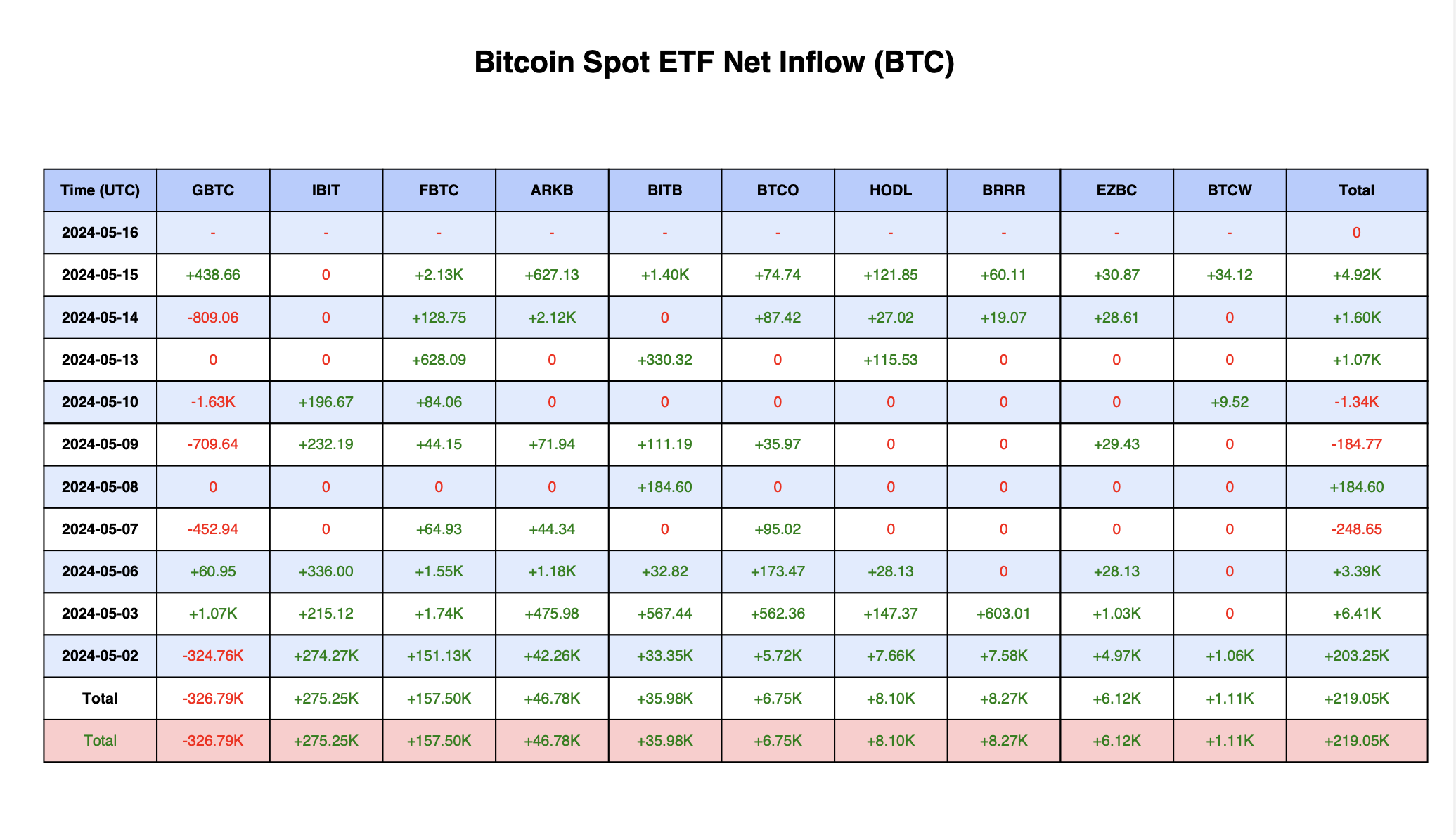 Bitcoin Spot ETF Net Inflow Analysis: Key Trends and Insights (May 2024)