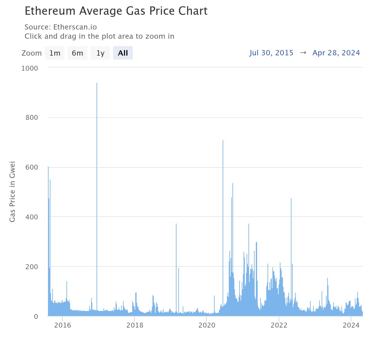 ETHEREUM GAS FEES AT 6-MONTH LOW: ALTCOIN RALLY AHEAD?