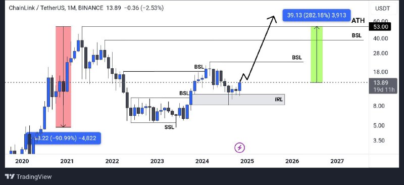 ChainLink Price Analysis: Potential for a 280% Gain