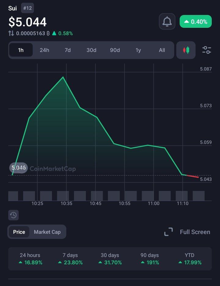 SUI Reaches New All-Time High of $5: A Breakthrough Moment for the Blockchain