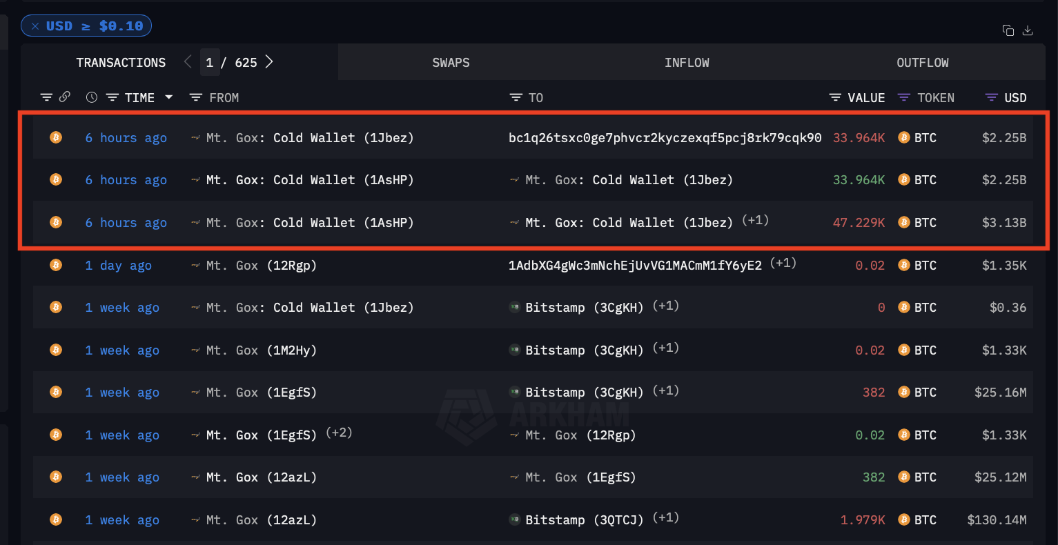 Mt. Gox Moves 47,229 Bitcoins: Could This Lead to a Market Dip?