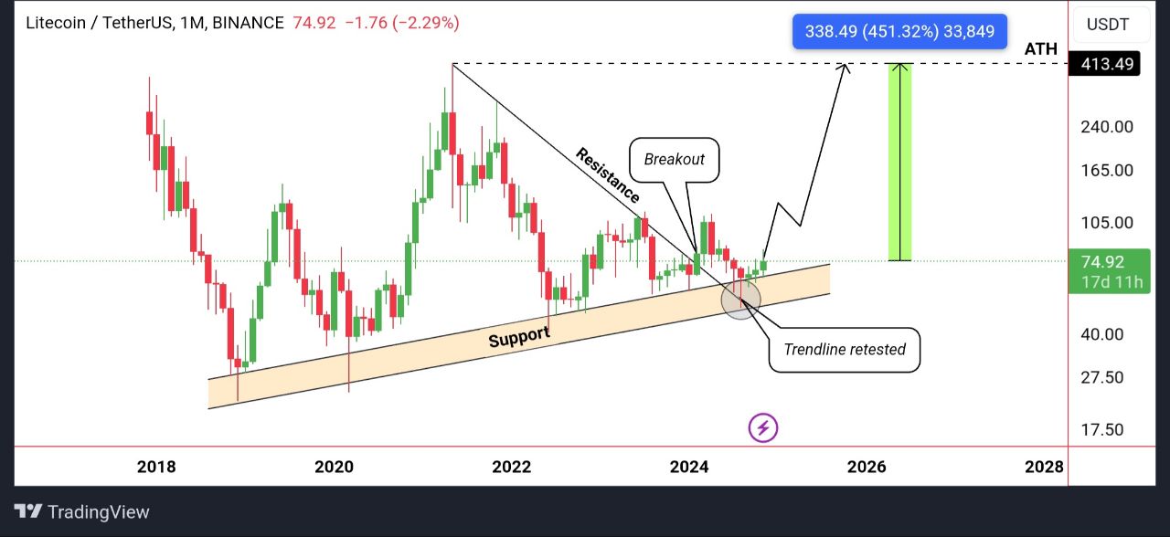 Litecoin HTF Analysis: $75 Accumulation Zone & Major Upside Potential