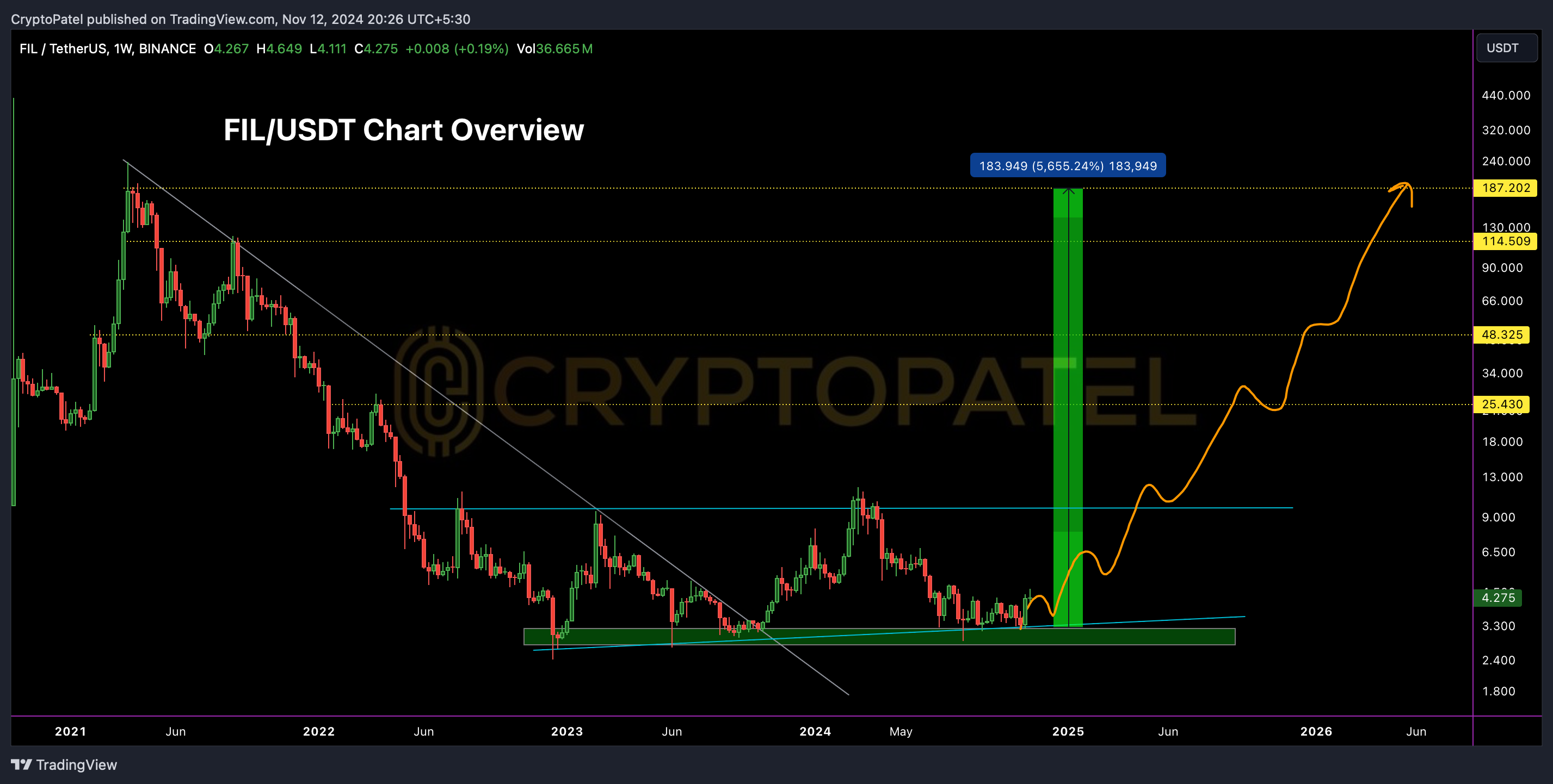 FIL/USDT Technical Analysis: Long-Term Bottom or New Bullish Beginning?