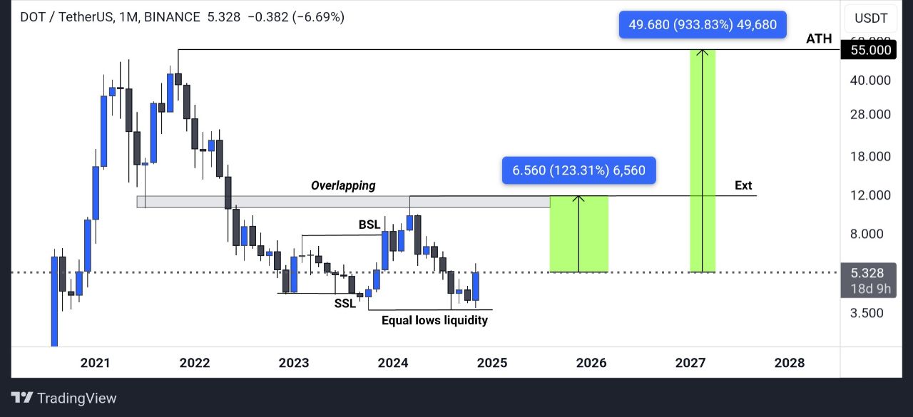 DOT High Time Frame (HTF) Smart Money Concept (SMC) Analysis