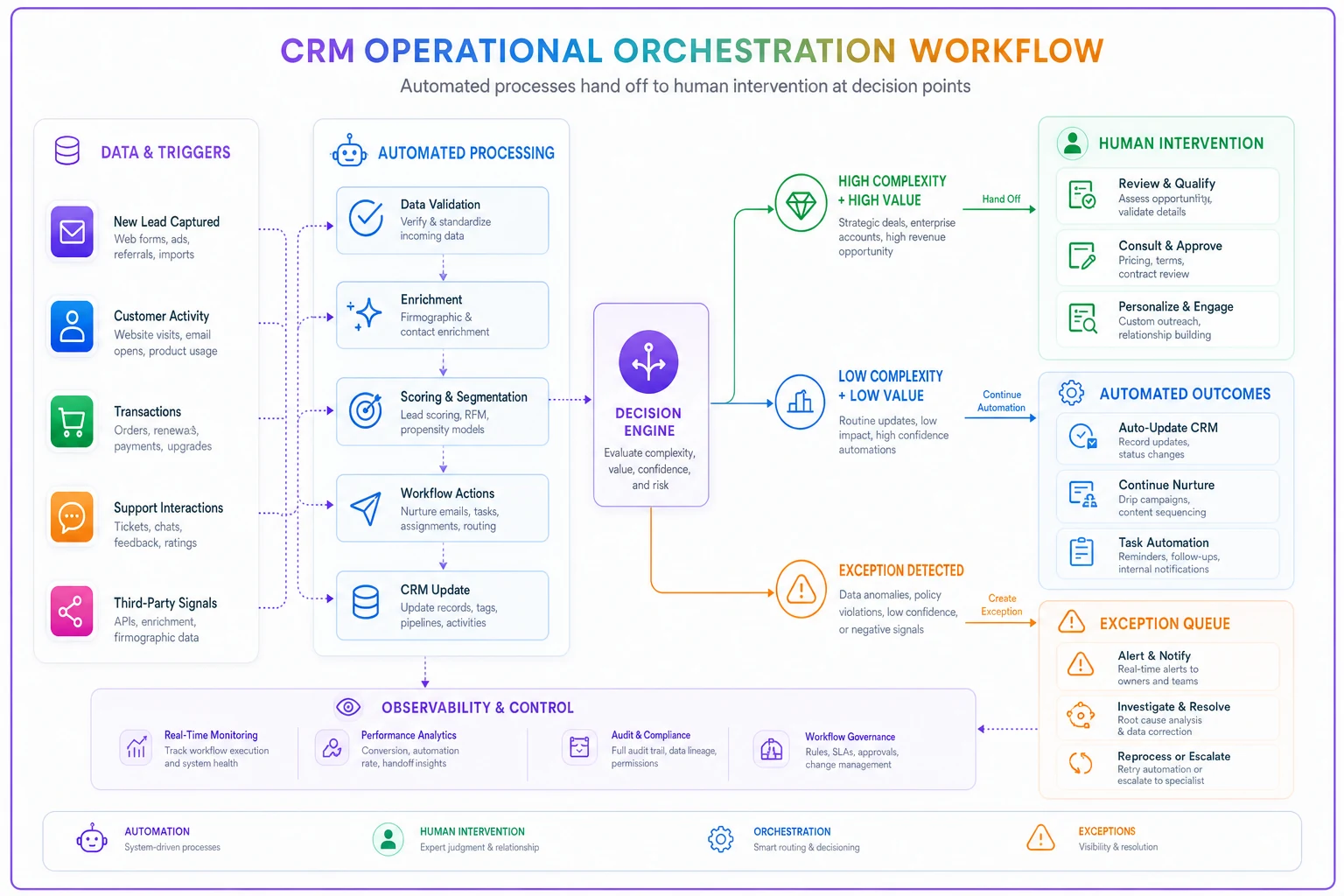 Process diagram