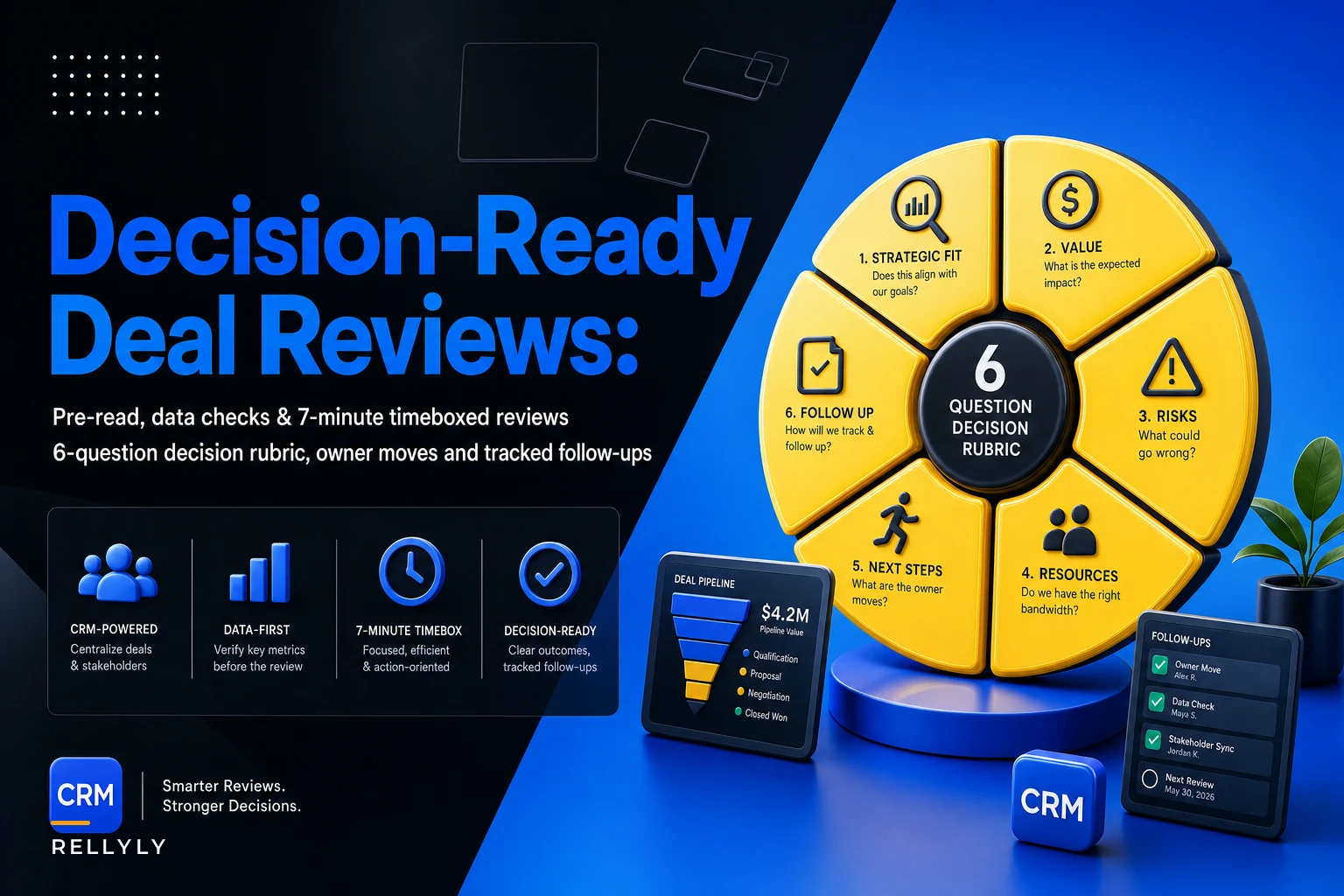 Deal‑review blueprint that forces action: pre‑read, six‑question decision rubric and owner moves
