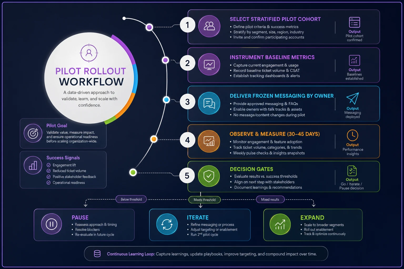 Process diagram