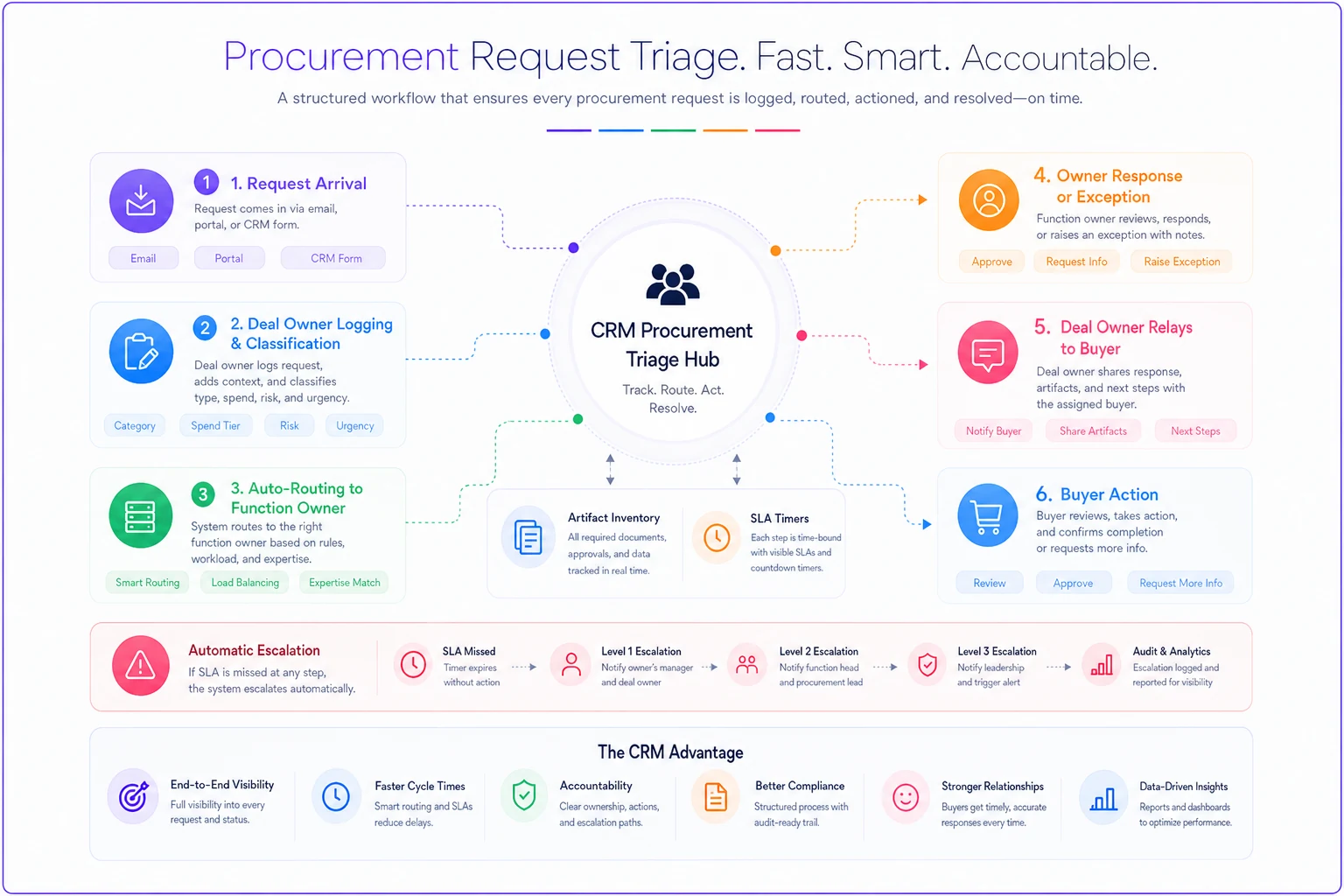 Process diagram