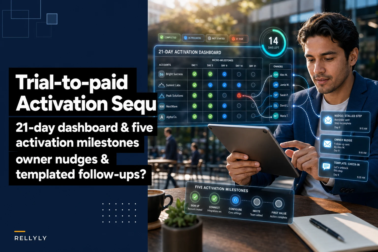 Trial-to-paid activation sequence: 21‑day dashboard, five activation milestones and owner nudges