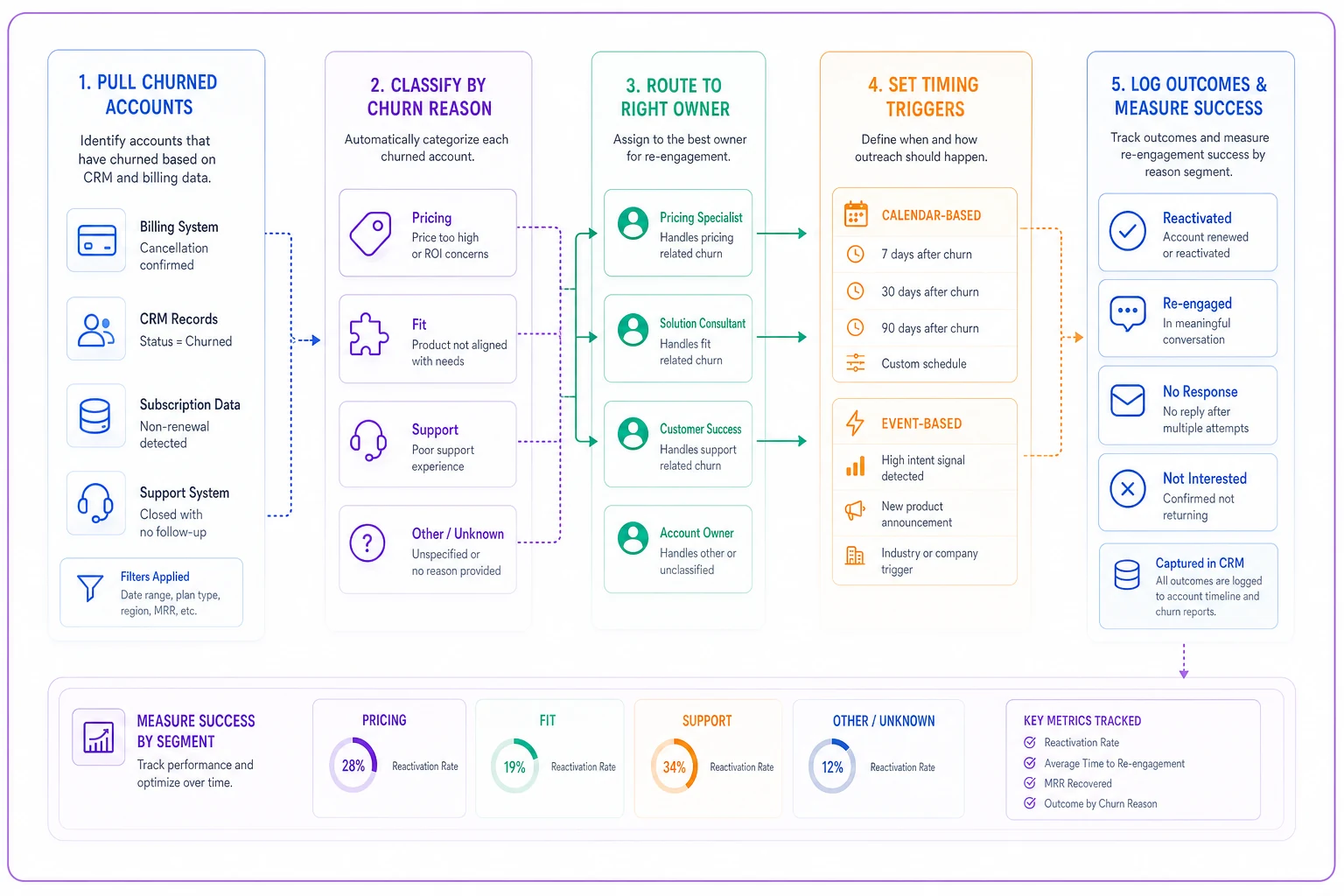 Process diagram