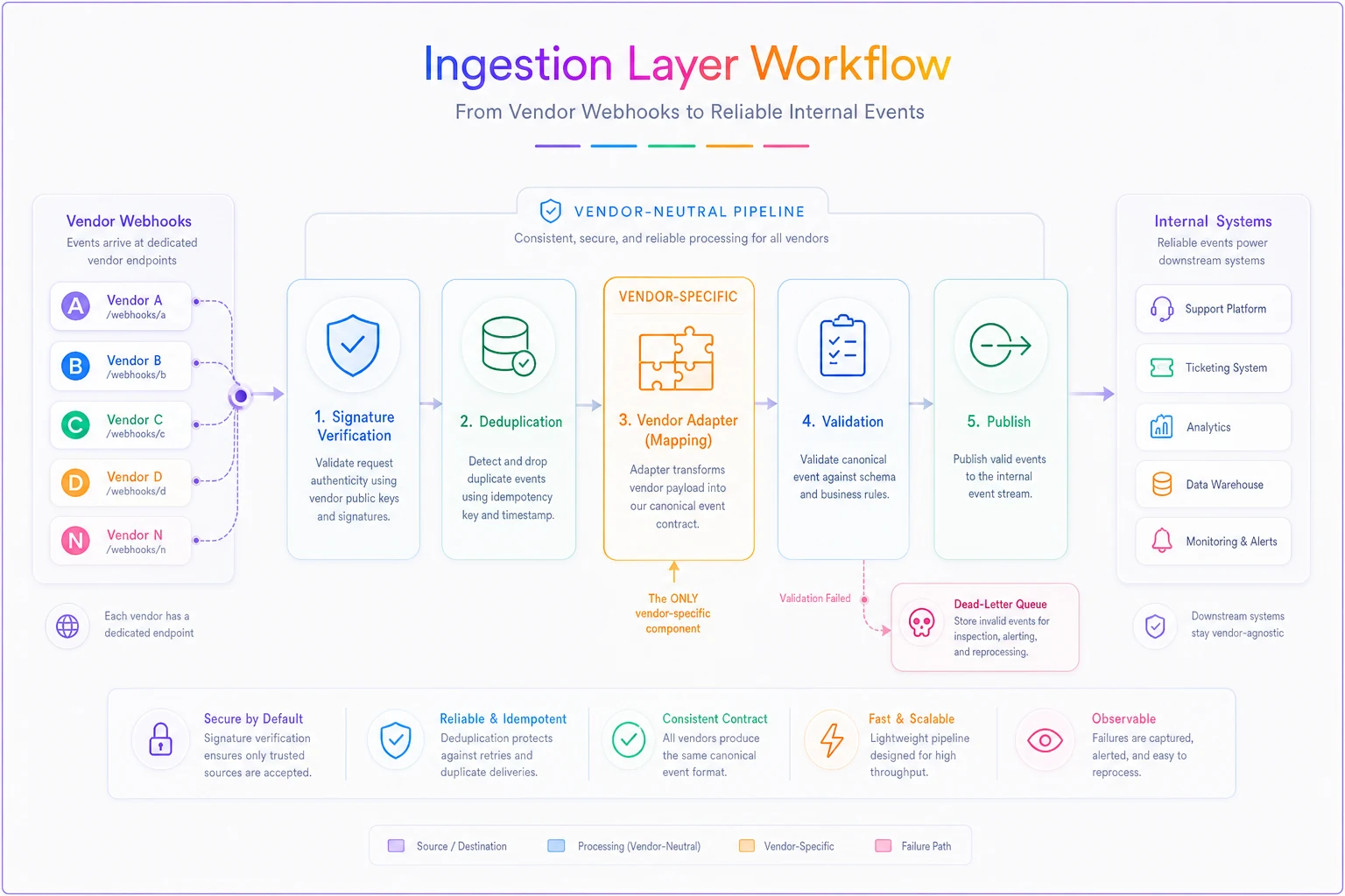Process diagram