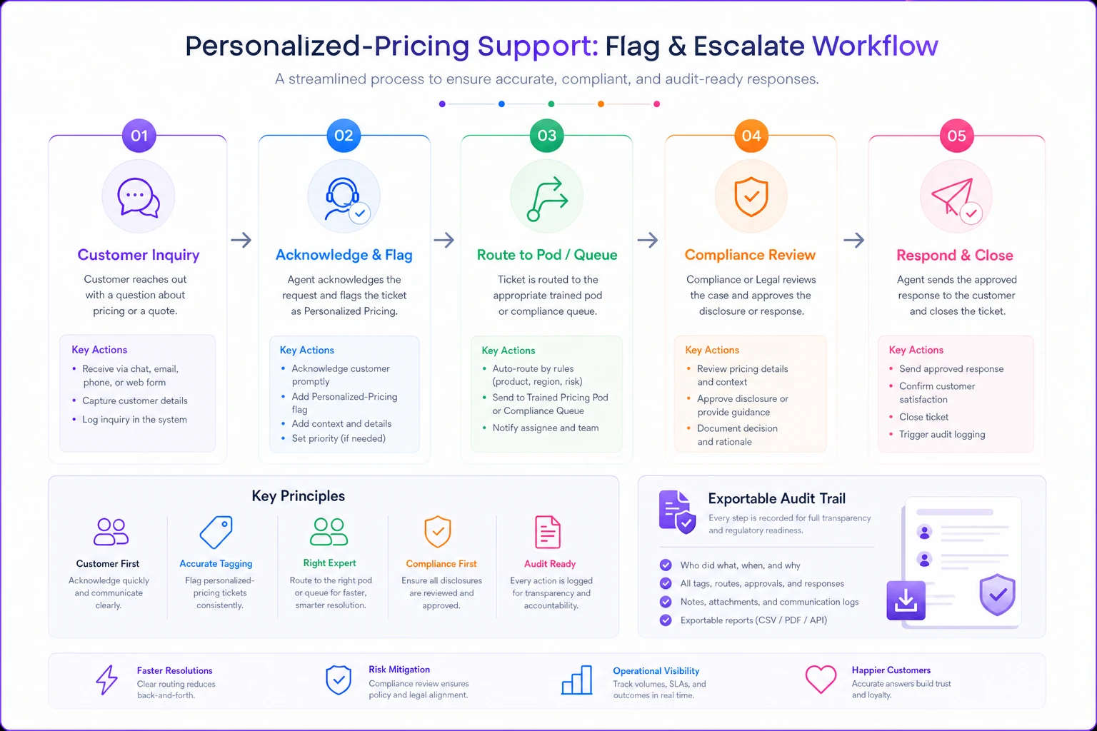 Process diagram