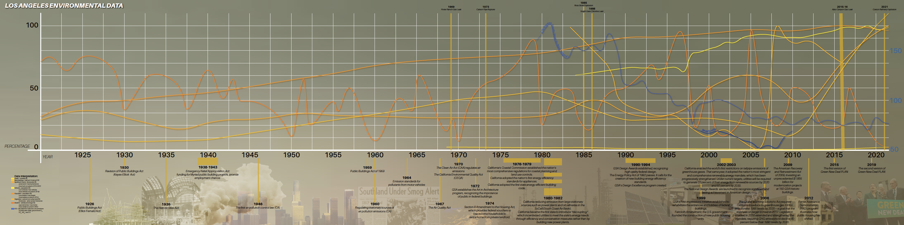 Air Quality History of Los Angeles Group deliverable from Arch 576