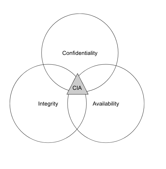 The CIA Triad