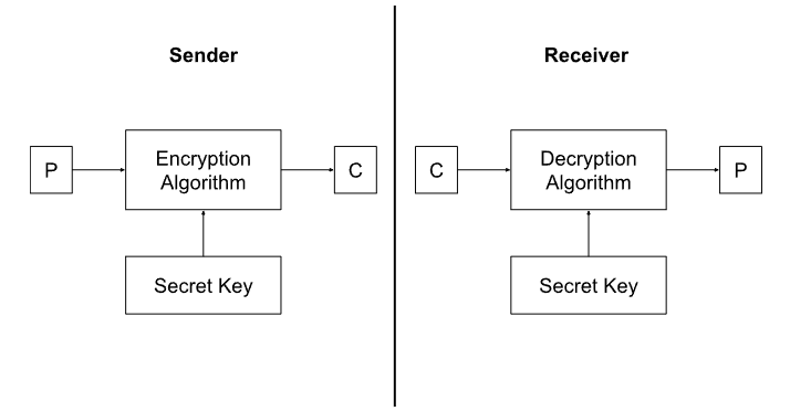 Symmetric Algorithms