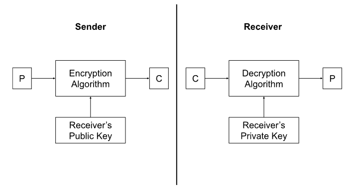 Asymmetric Algorithms