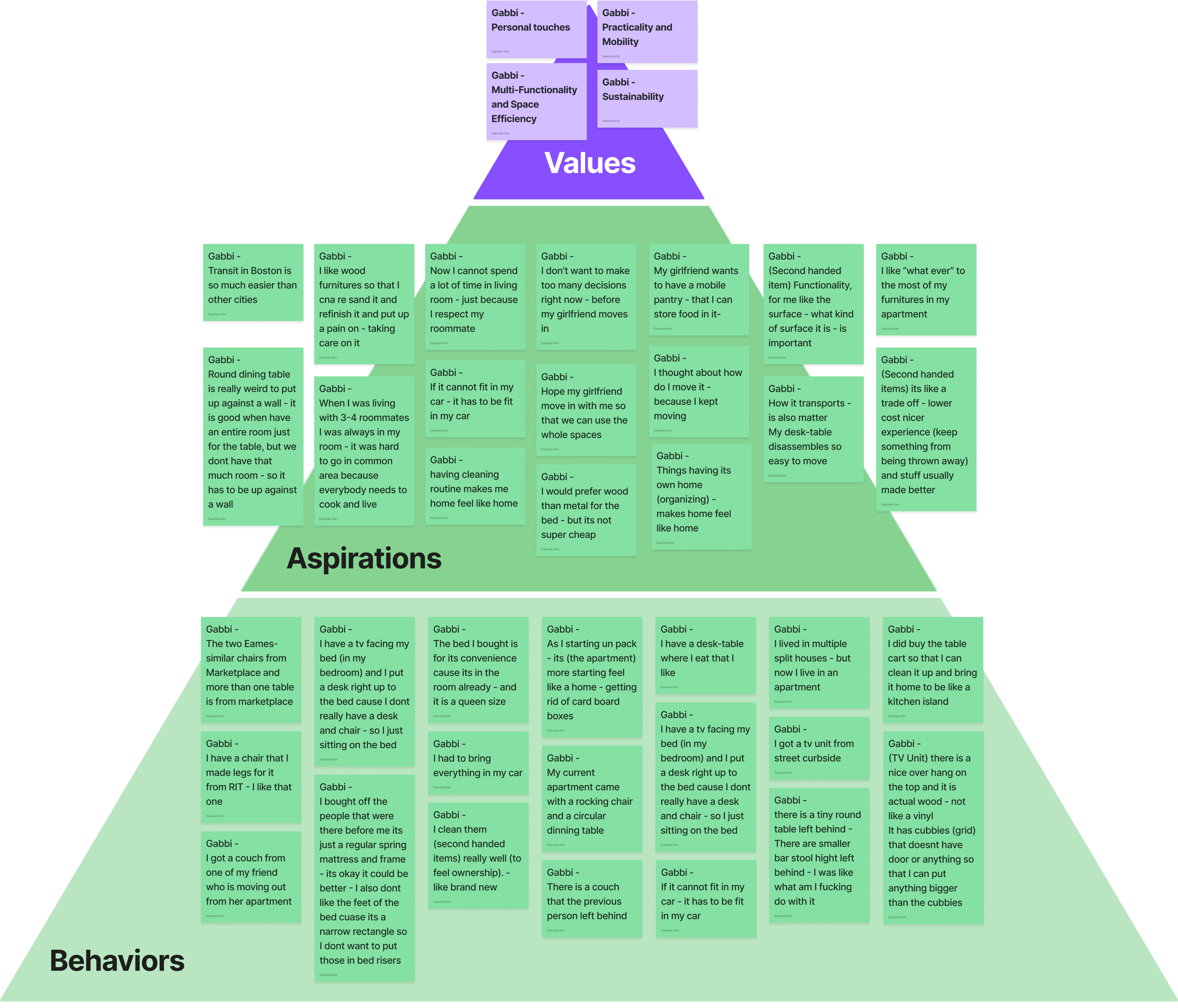 Interview analysis and affinity mapping