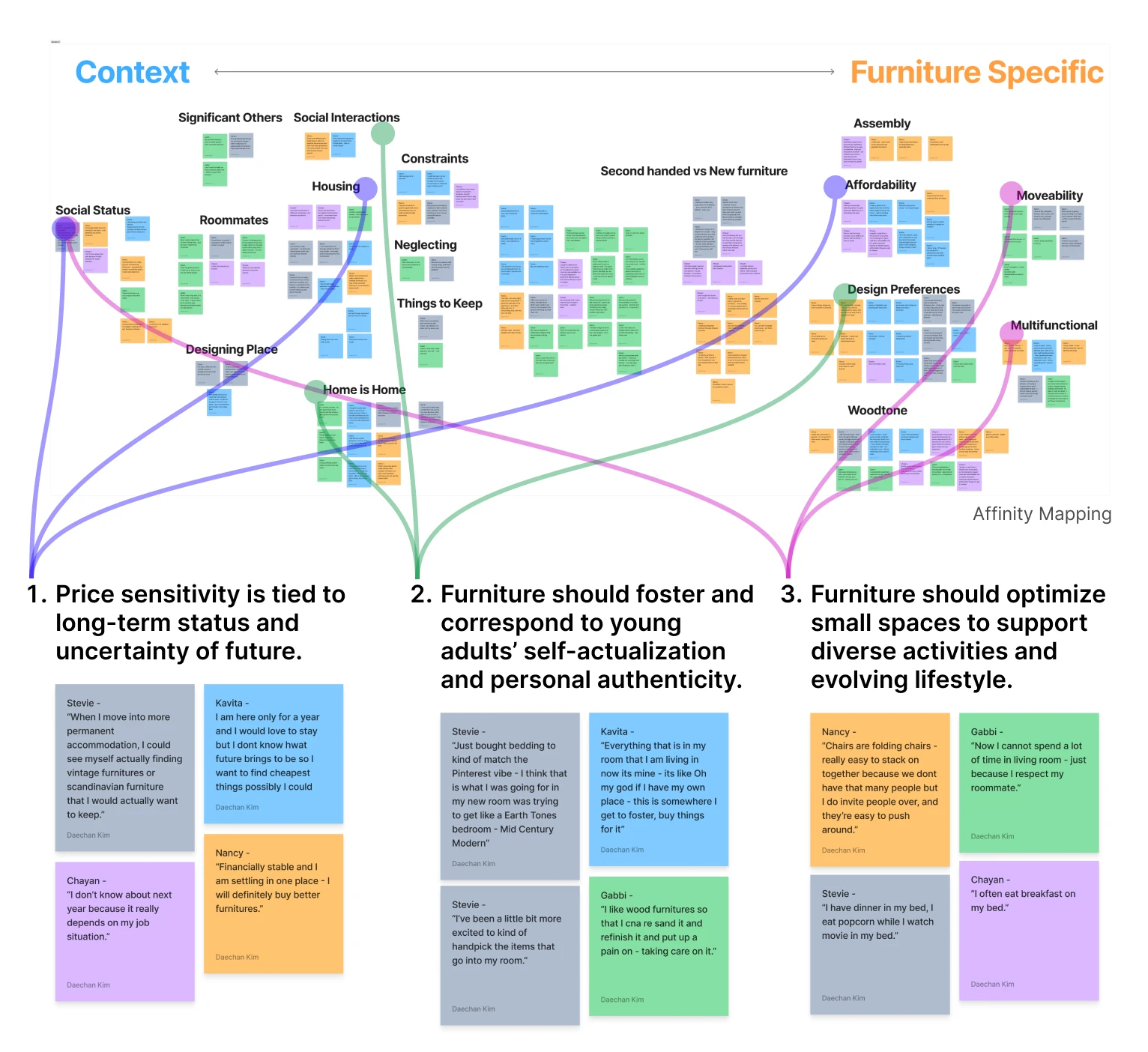 Cross-participant affinity map sorting interview notes from life-context to furniture-specific, resolved into three findings