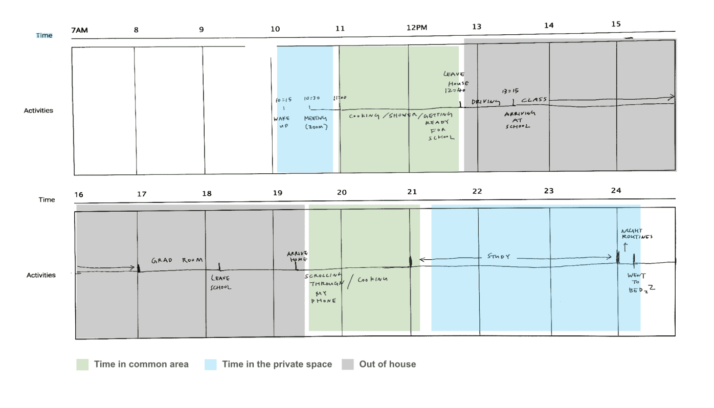 A Day in the Life timeline of a participant's daily furniture and space use