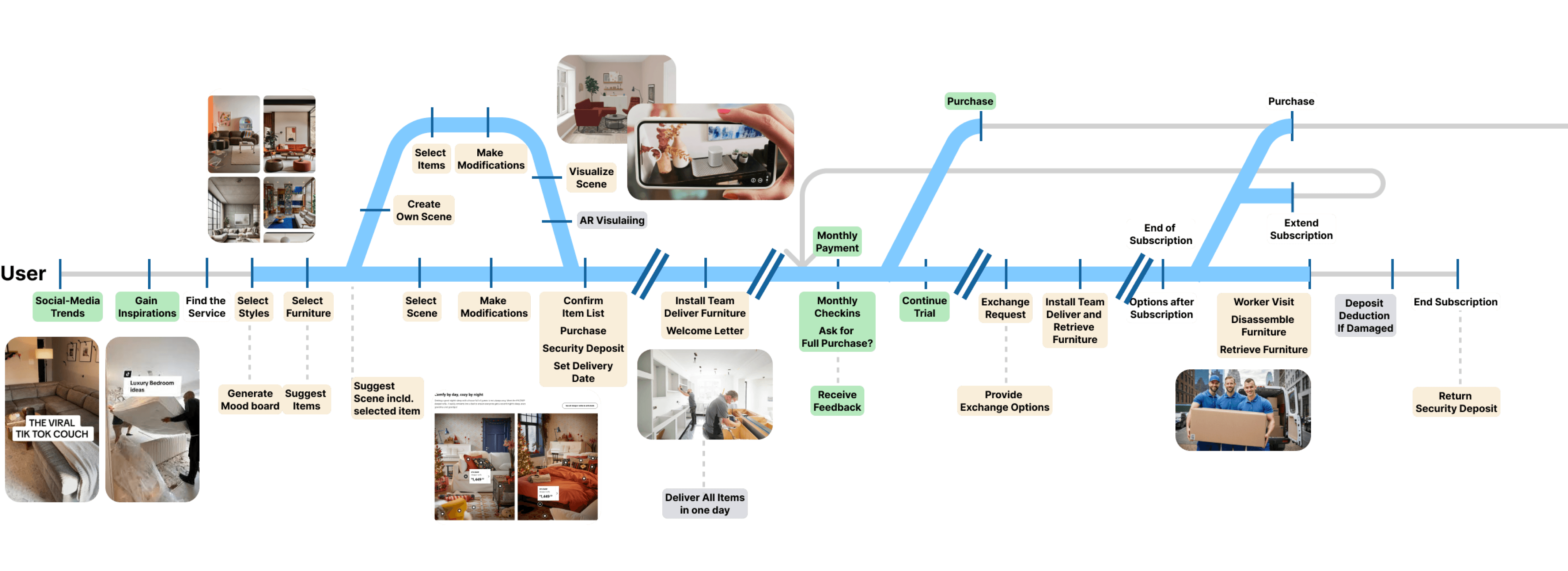 Service plan and blueprint
