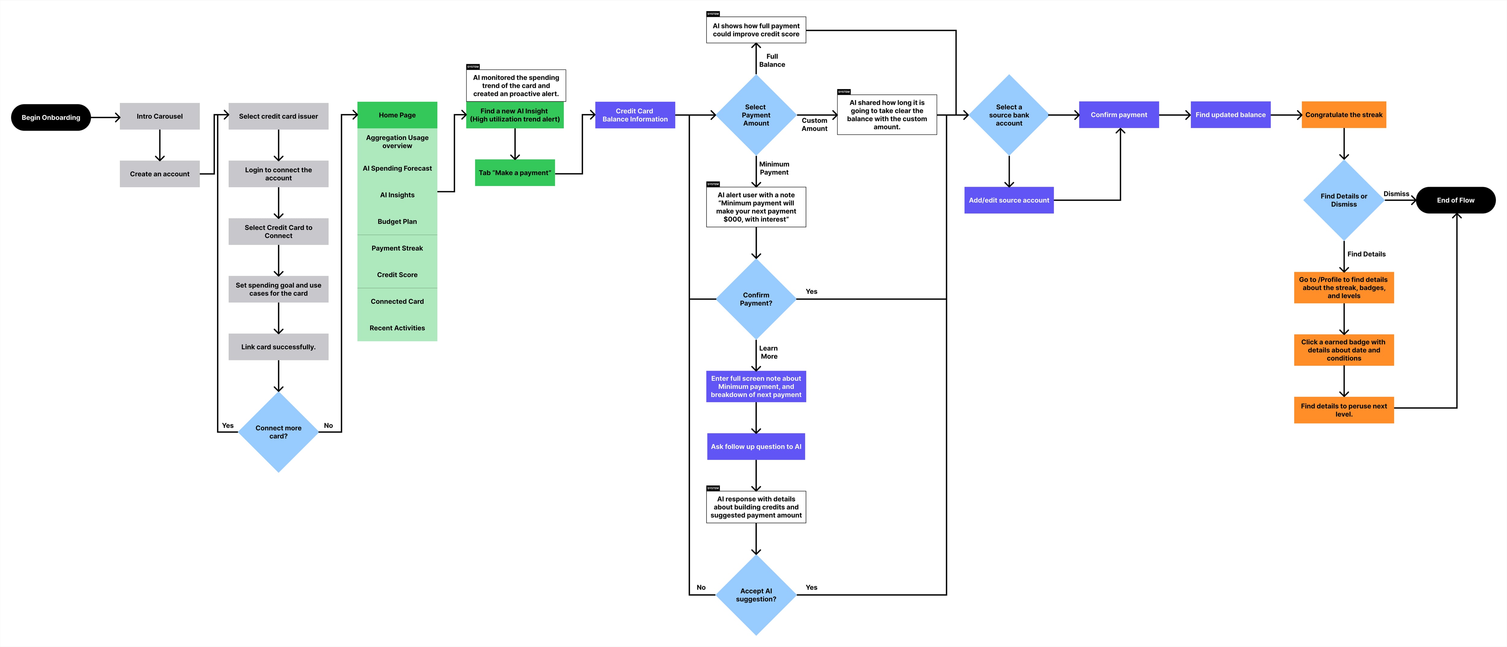 The full user journey map, from onboarding through the home page, the payment decision, and the profile