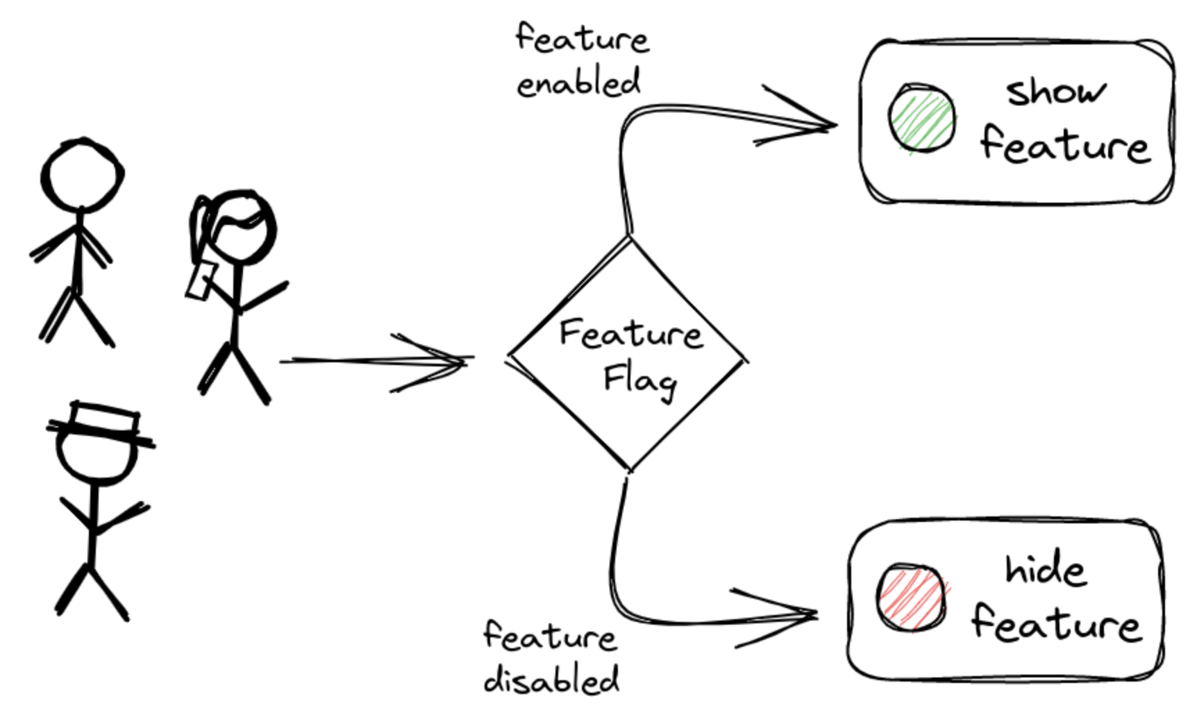 Feature flag path - show or hide