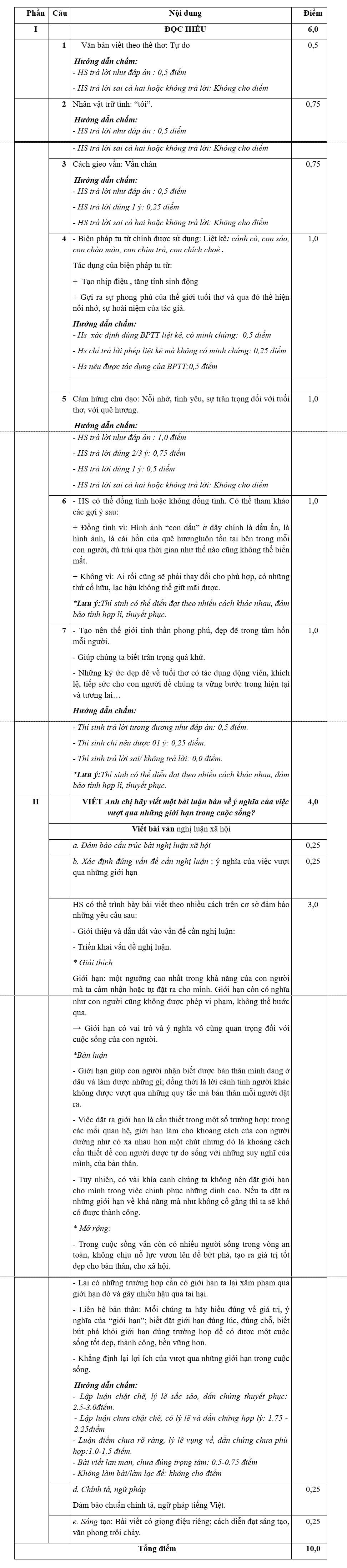 Đáp án