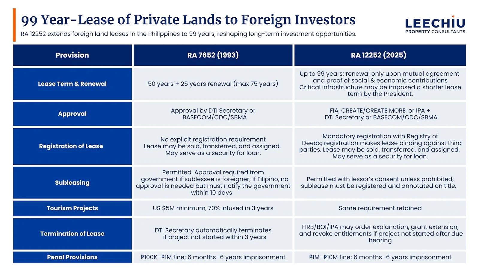 What the New 99-Year Land Lease Law Means for Foreign Real Estate Investors in the Philippines