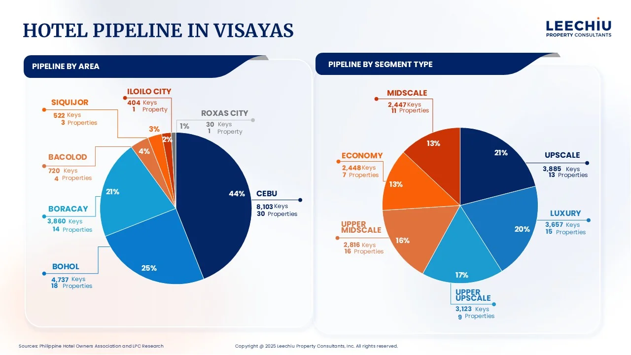 Why the Visayas Is Emerging as a Hotspot for Hotel Development