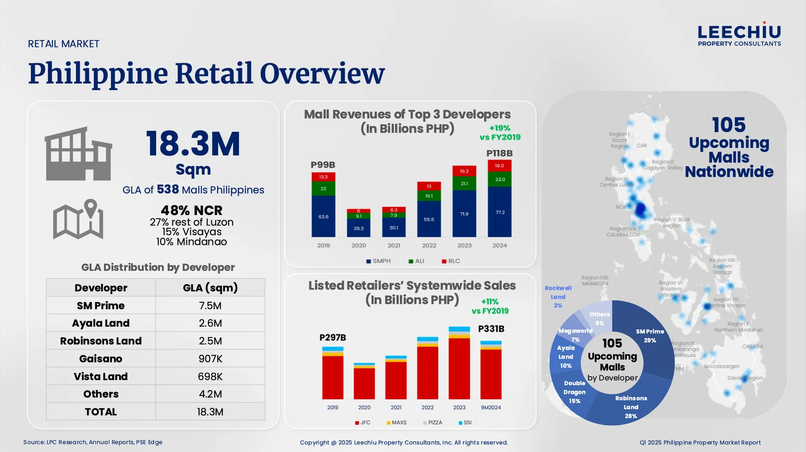 Where New Malls Are Rising in the Philippines This 2025