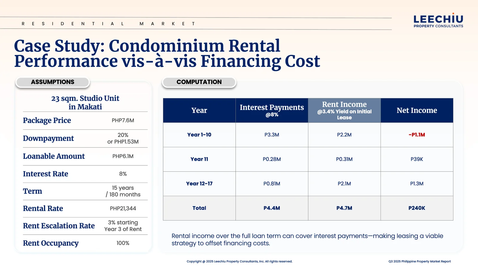 Is It Still Worth Buying a Condo in Metro Manila? A Look at Yields and Financing Costs