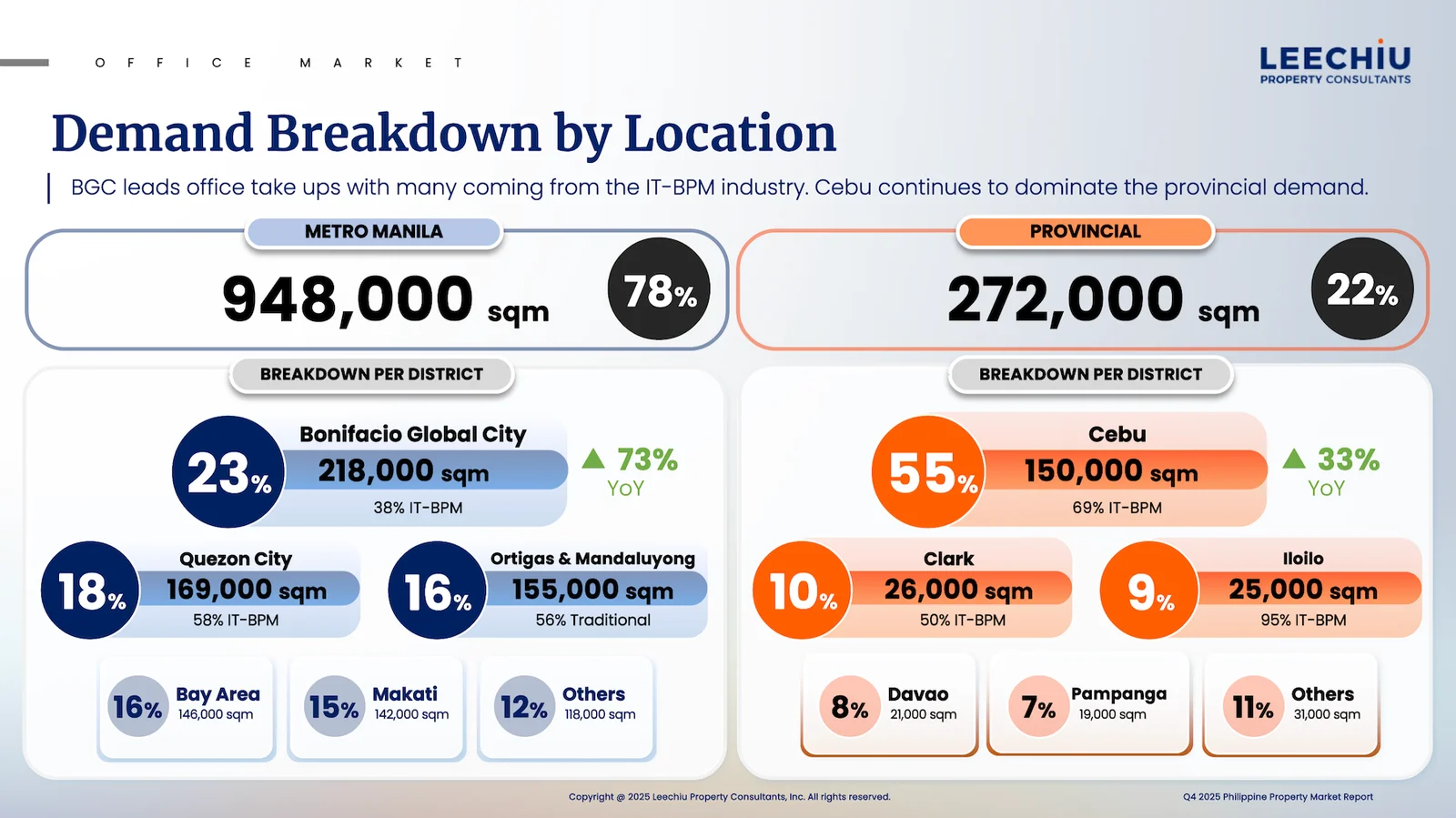 Why BGC and Cebu Continue to Lead Office Leasing Activity in 2025