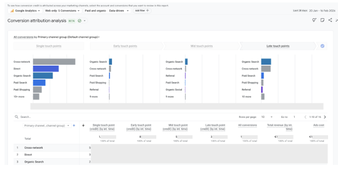 Conversion attribution analysis