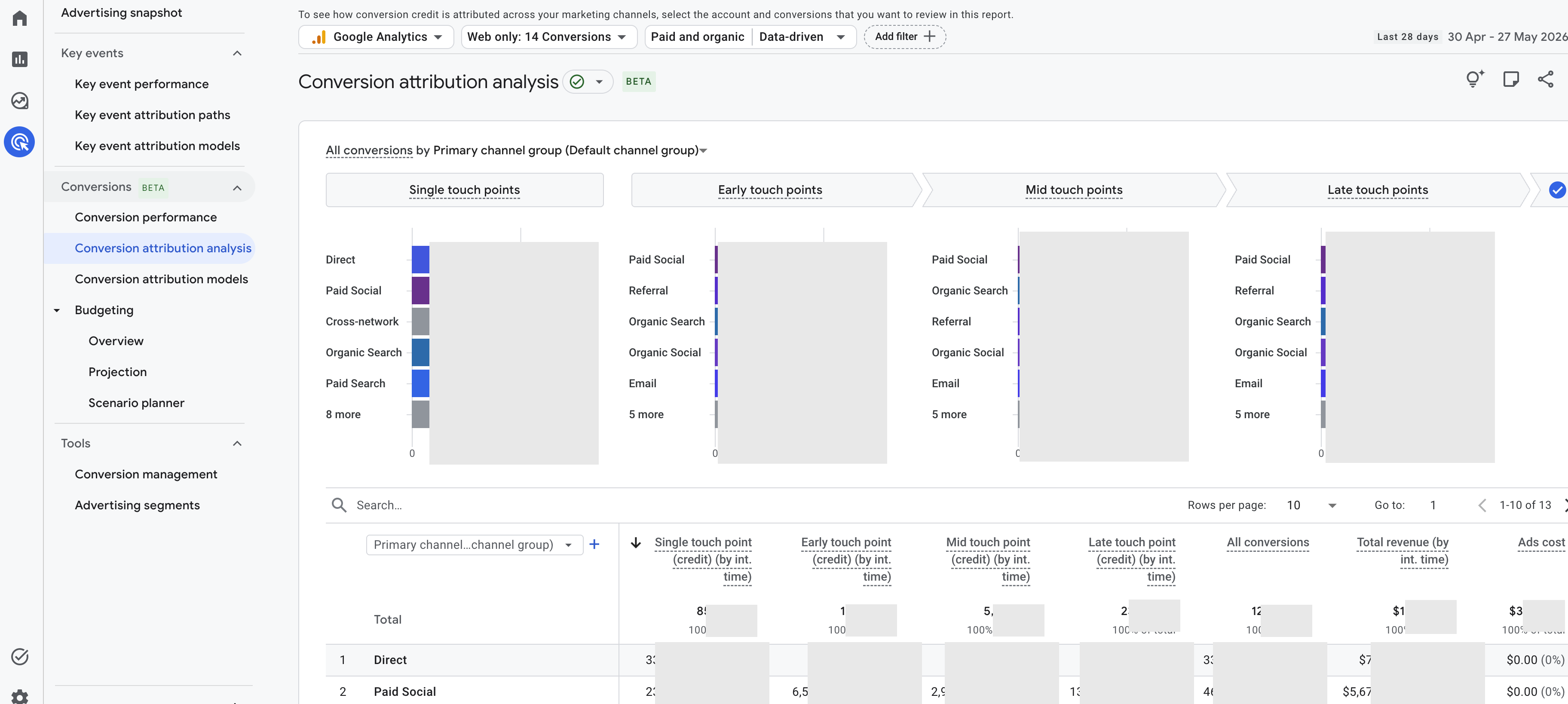 Conversion attribution analysis