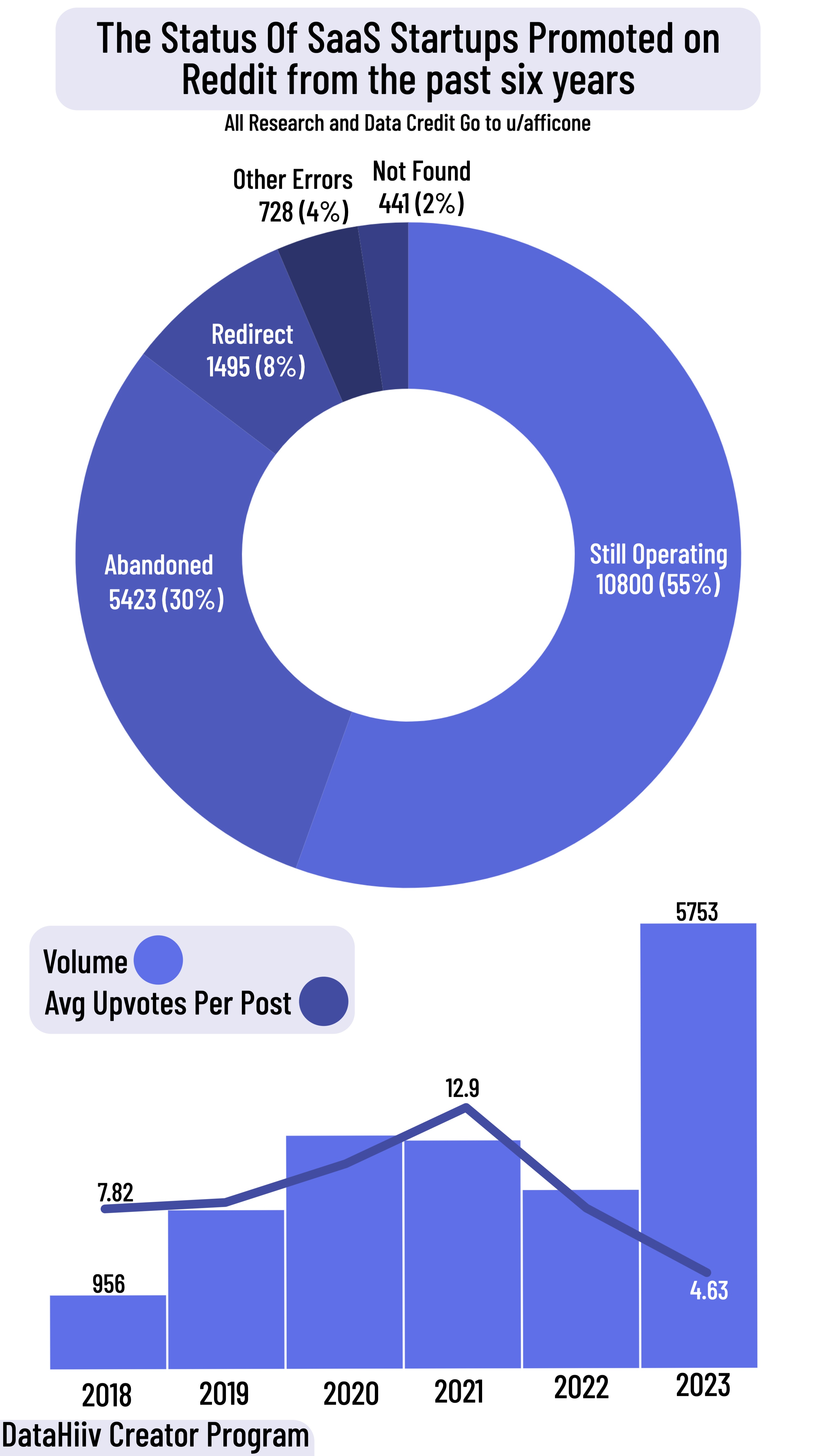 The Status Of SaaS Startups That Were Promoted On Reddit