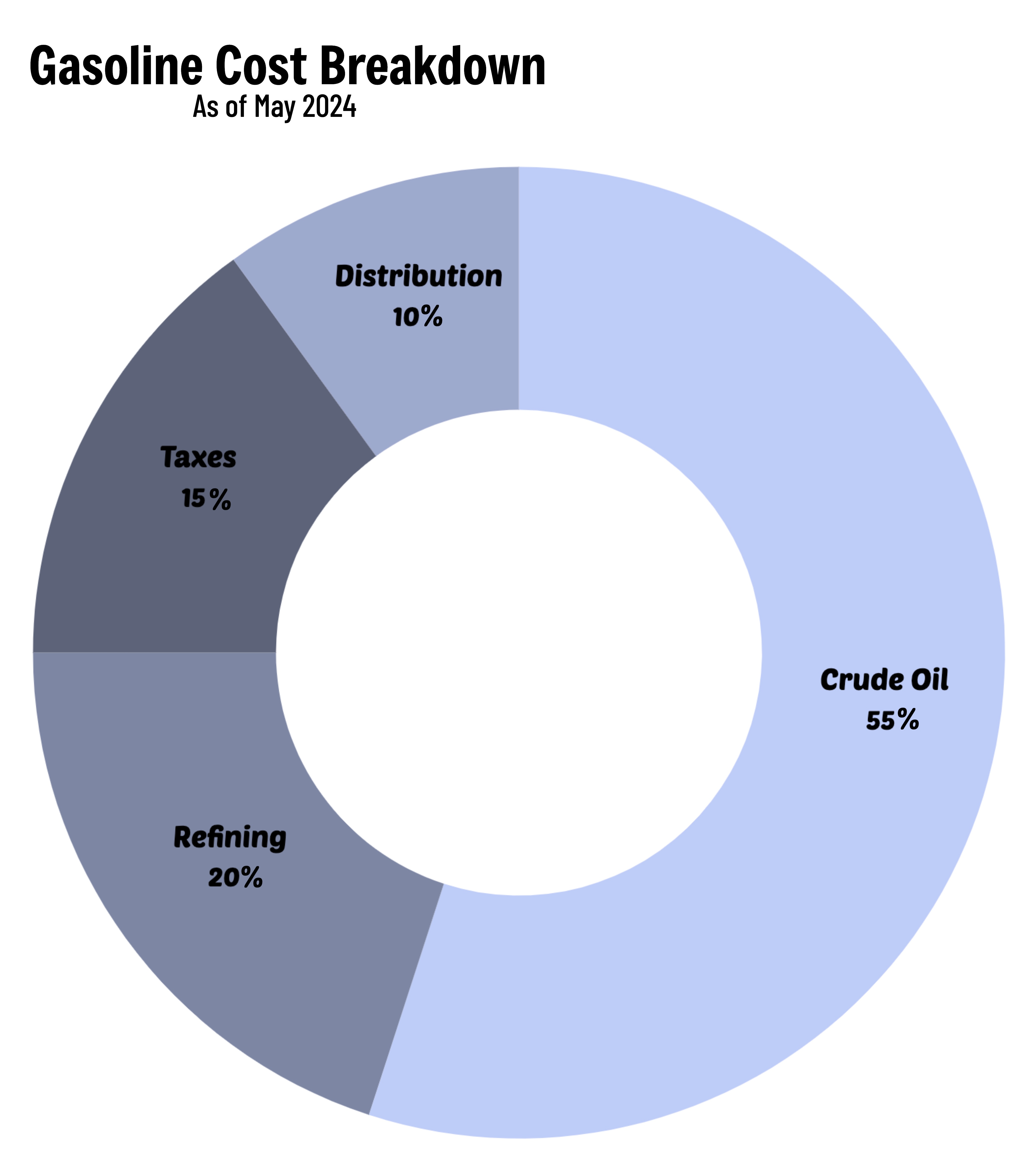 Gasoline Cost Breakdown As Of May 2024