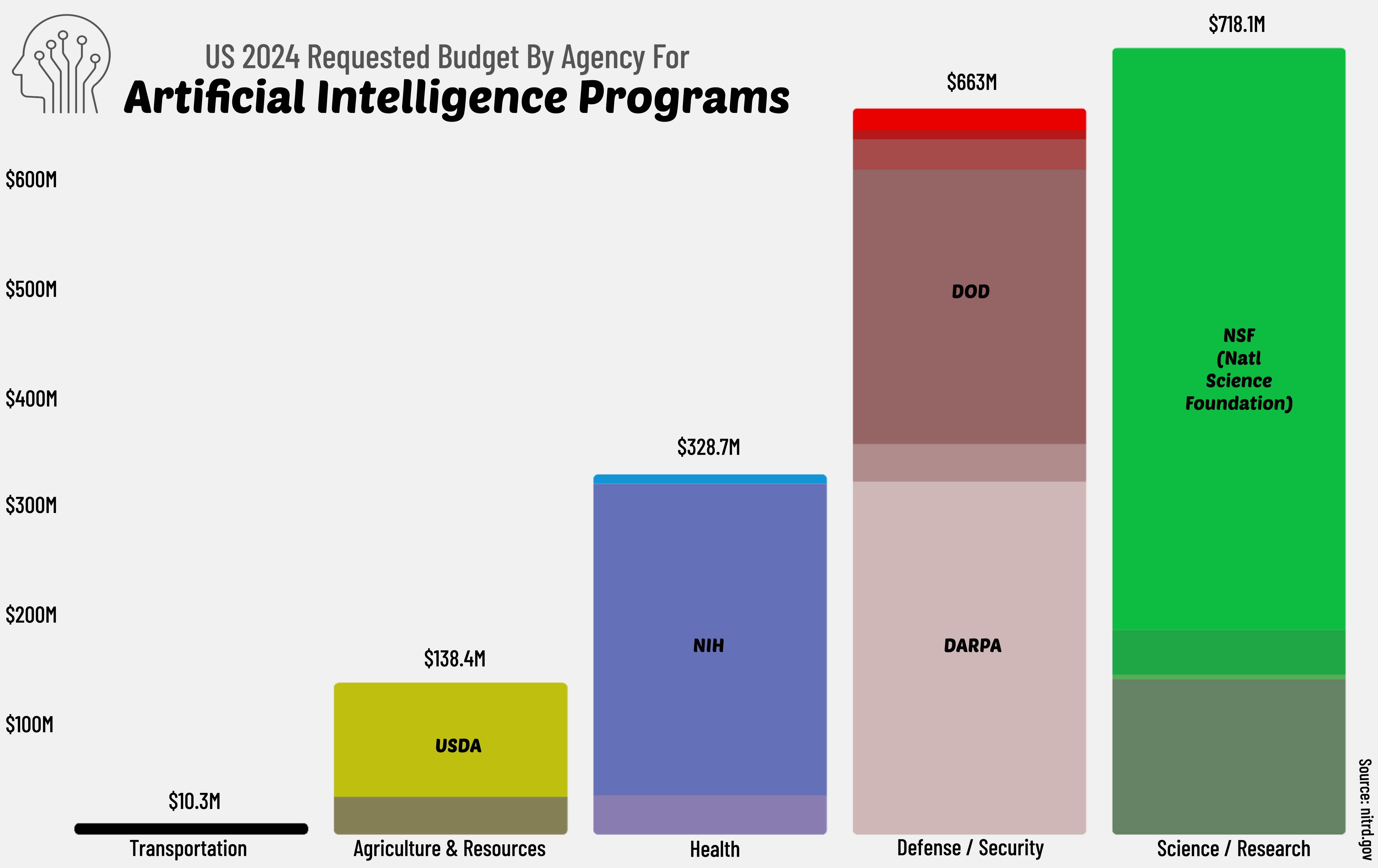 US 2024 Requested Budget By Agency For Artificial Intelligence Programs