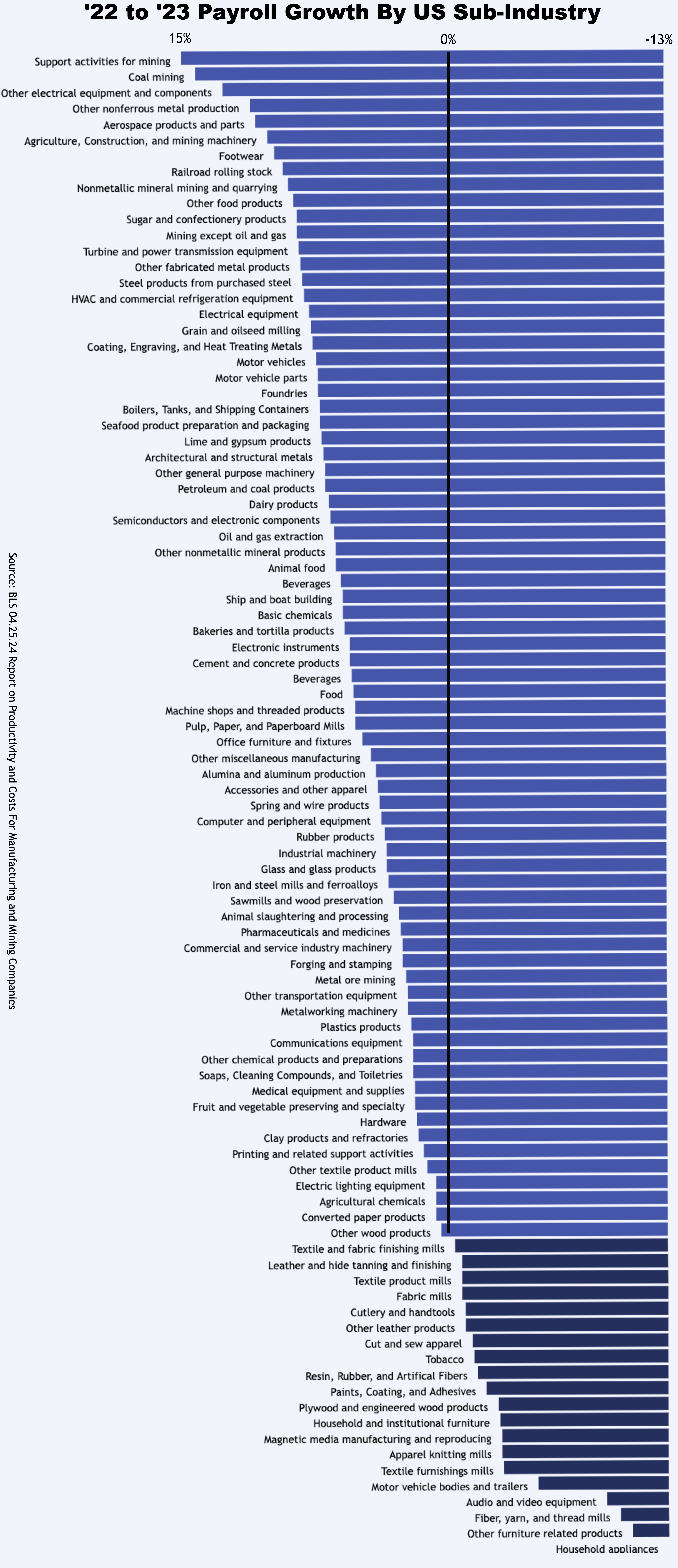 2022 to 2023 Wage Growth By Sub-Industry in US Mining and Manufacturing