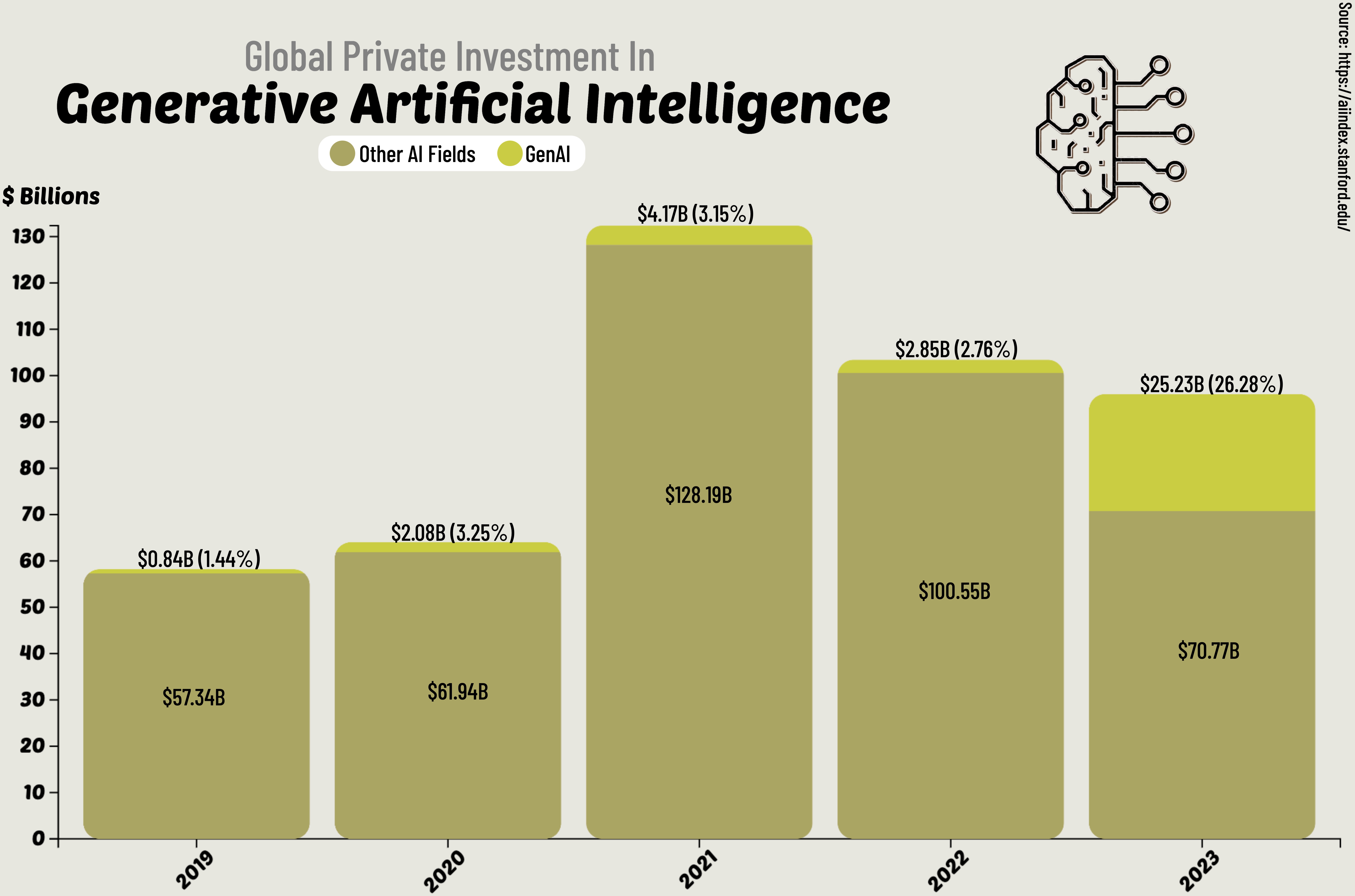 Global Private Investment In Generative Artificial Intelligence