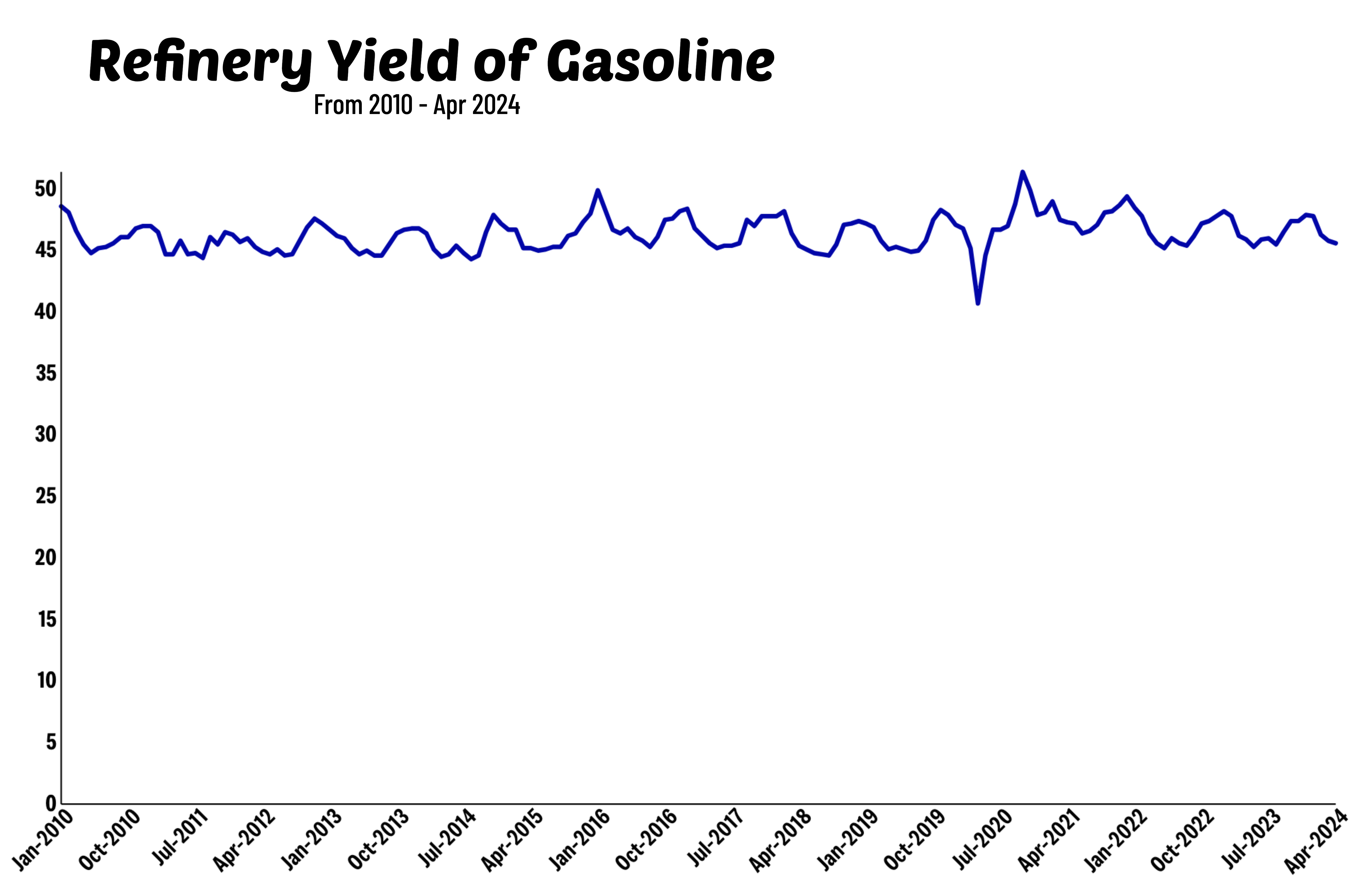 Refinery Yield of Gasoline