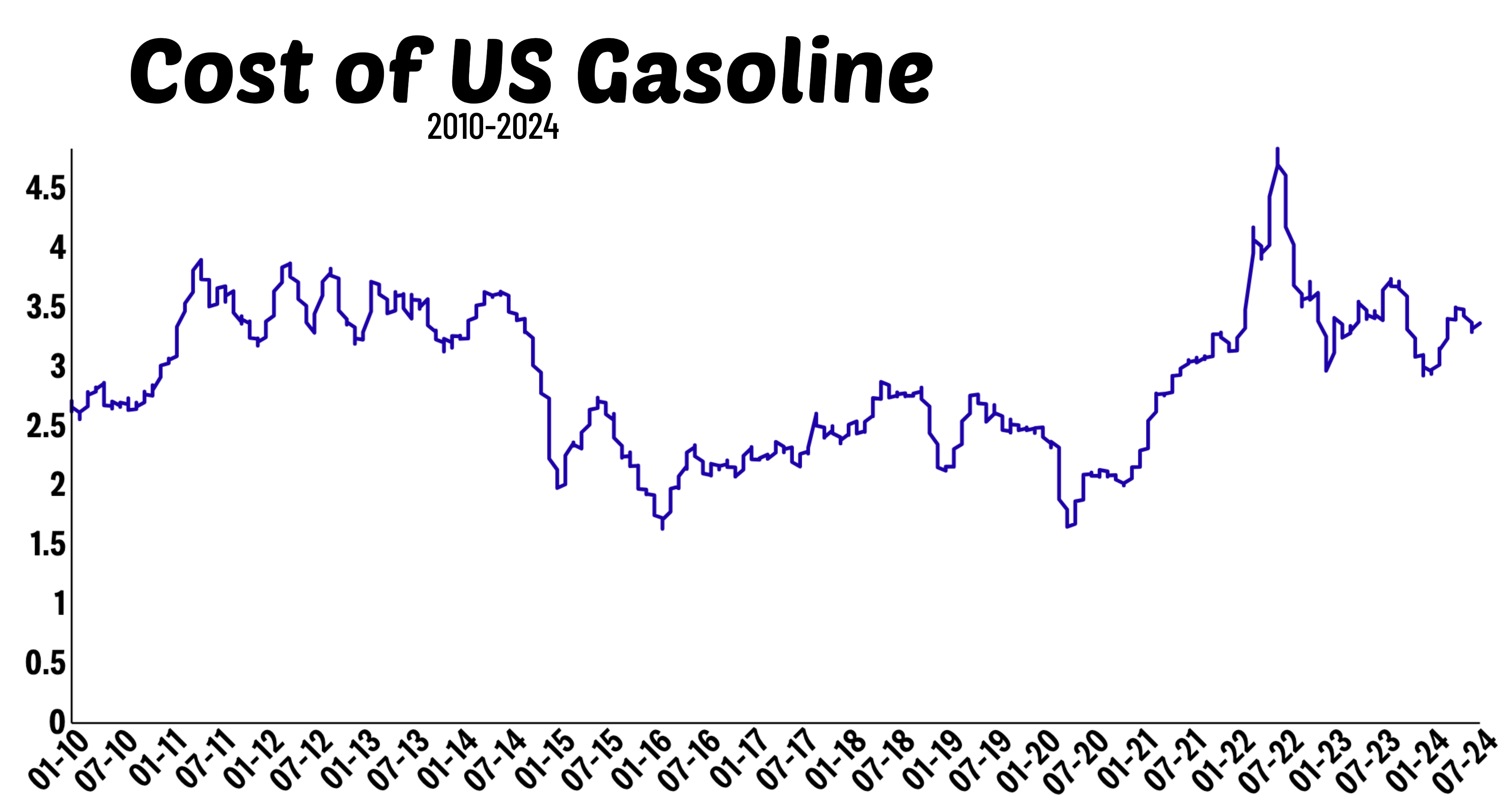 Cost of US Gasoline