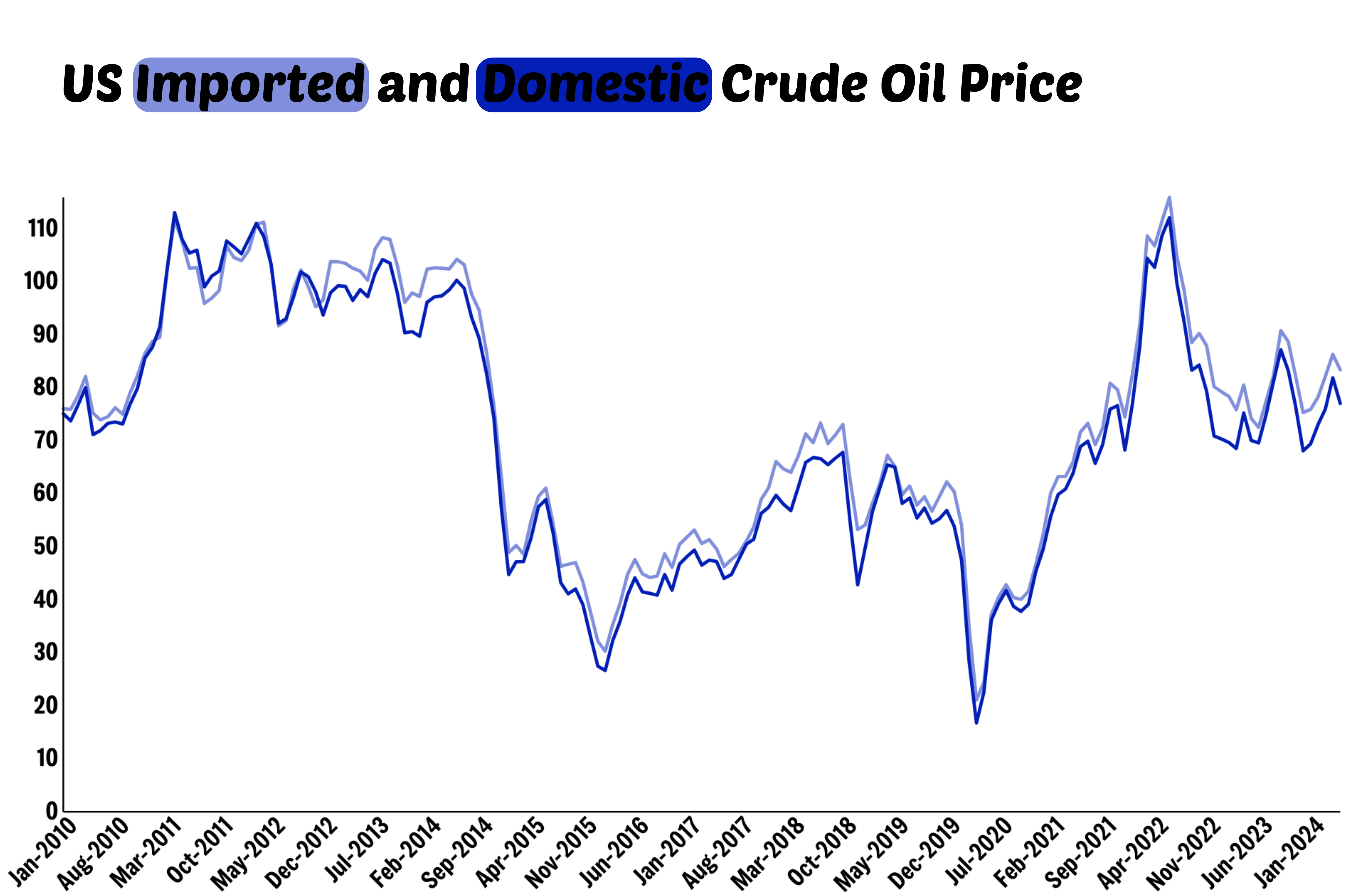 US Imported and Domestic Crude Oil Price