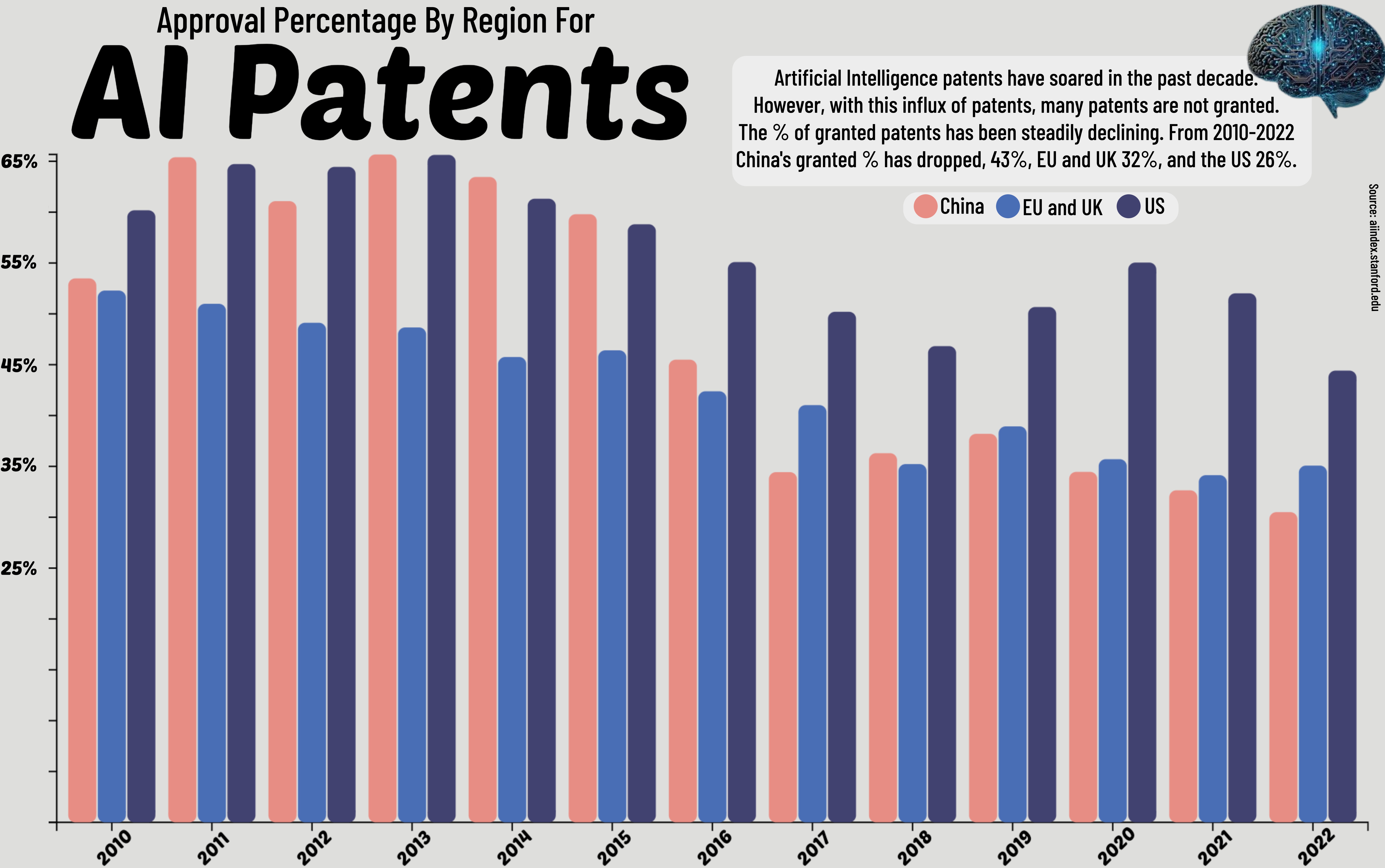 Approval % By Region For AI Patents