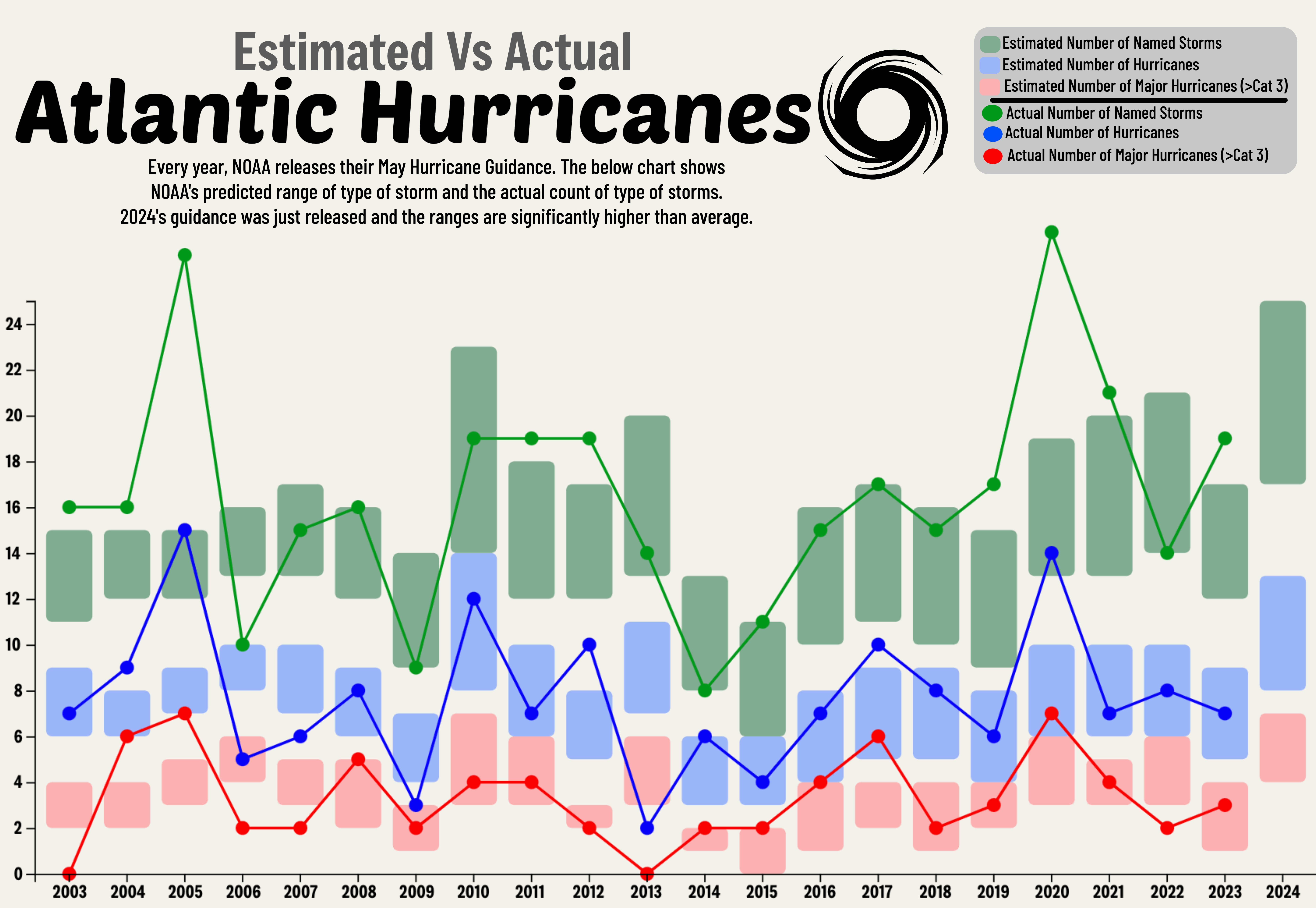 NOAA's Estimated Hurricane Range Compared to Actual Hurricanes In The Atlantic