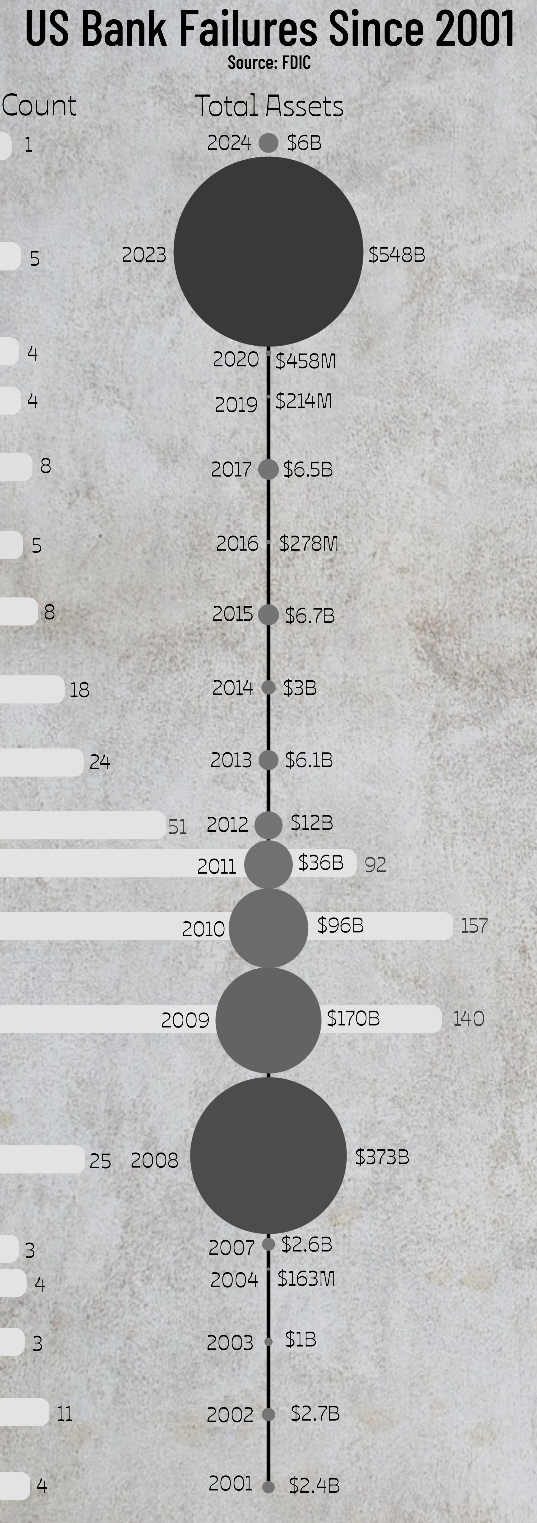 US Bank Failures Since 2001 By Count and Total Assets ($)