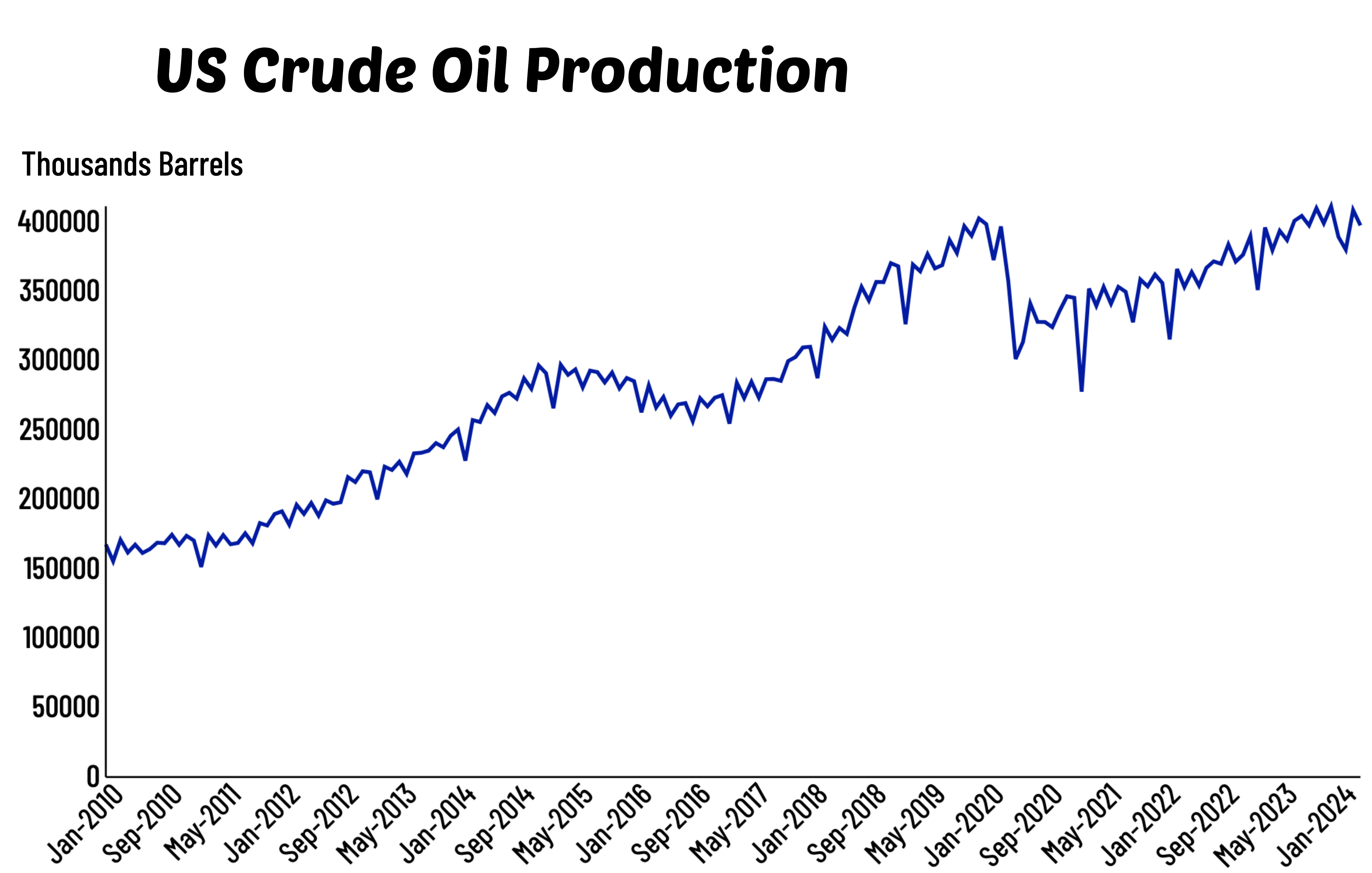 US Crude Oil Production