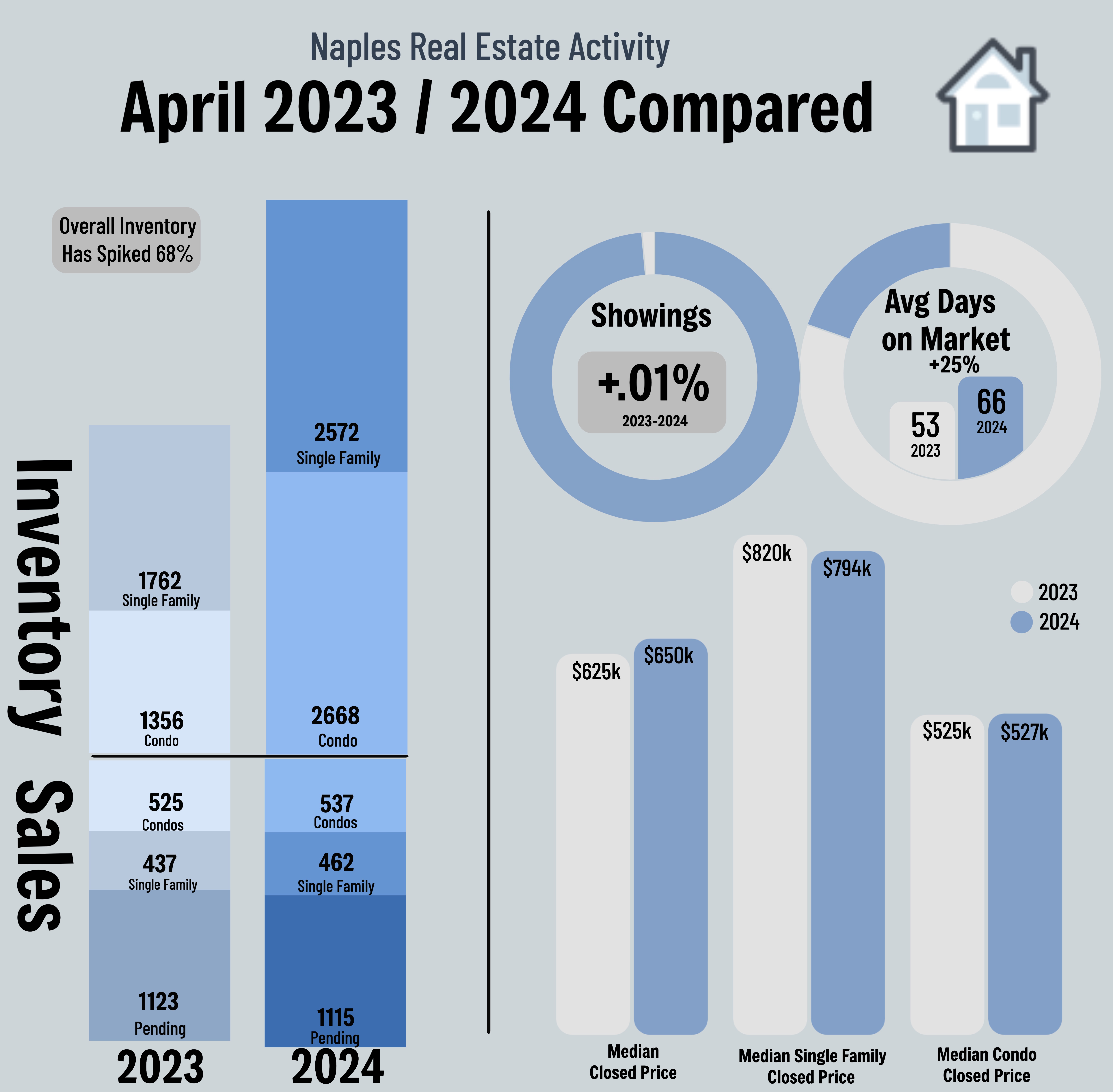 Naples, FL Real Estate Snapshot (APR23-APR24)